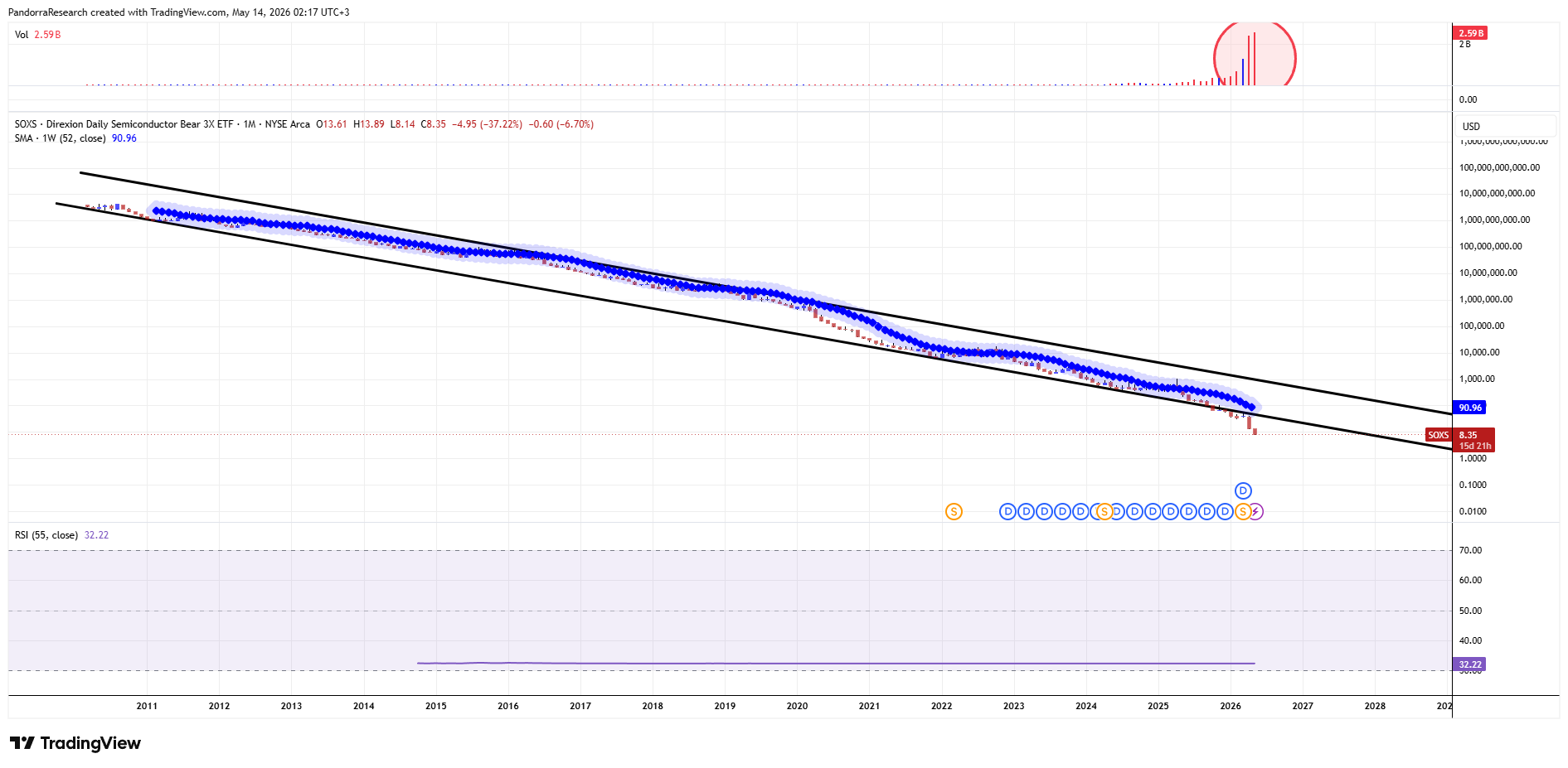 BATS:SOXS Chart Image by PandorraResearch