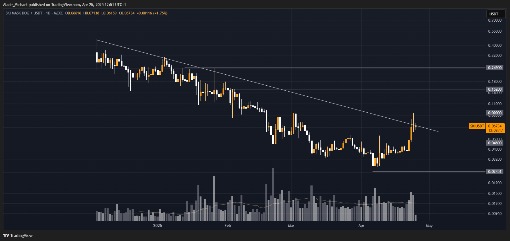 MEXC:SKIUSDT Chart Image by Alade_Michael