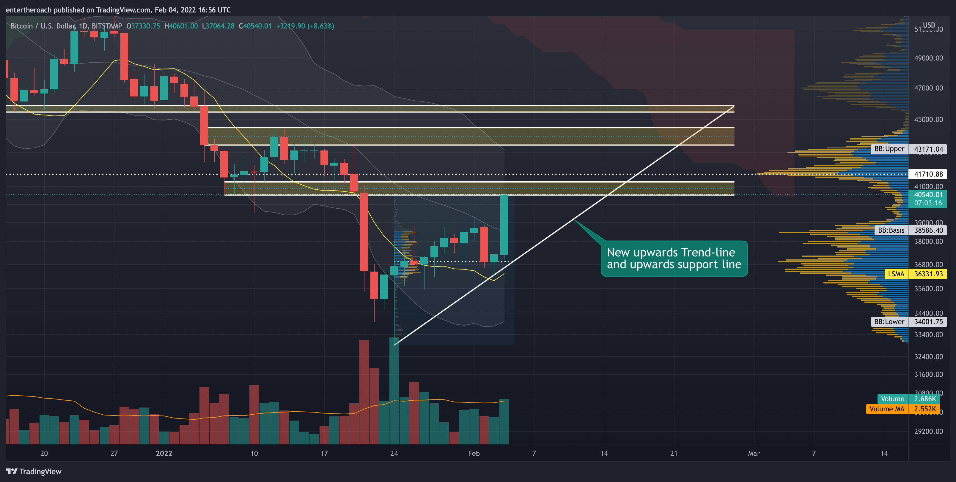 Снимок графика BITSTAMP:BTCUSD от entertheroach