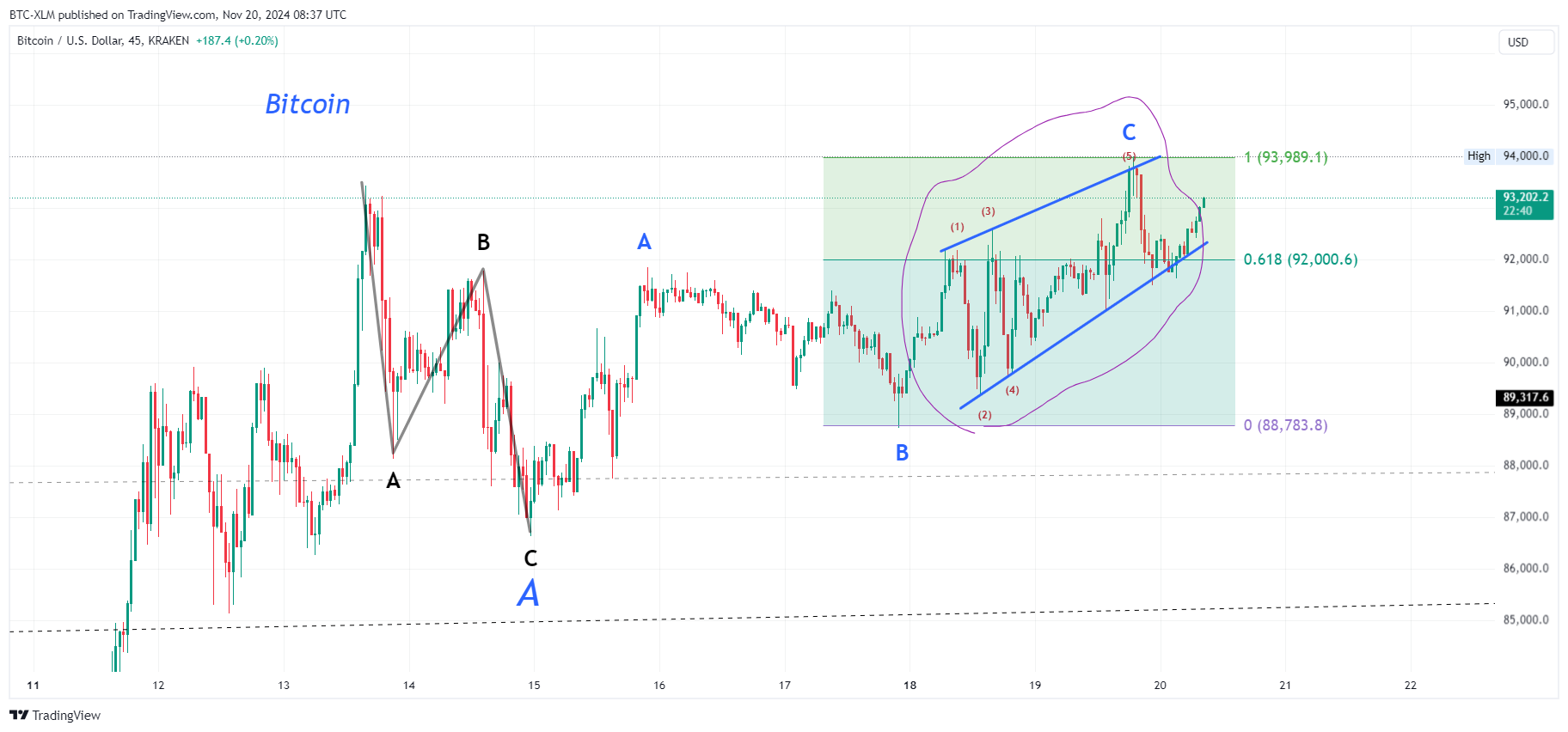Imej Carta KRAKEN:BTCUSD oleh BTC-XLM