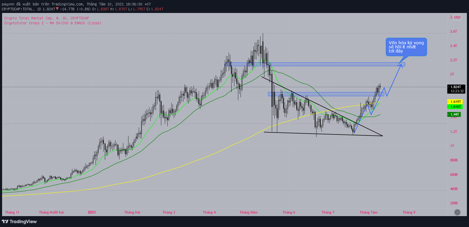 Ảnh 2: phân tích bằng Price Action