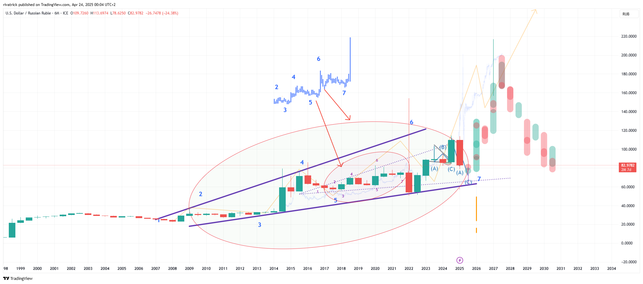 rivatrick tarafından FX_IDC:USDRUB Grafik Görseli