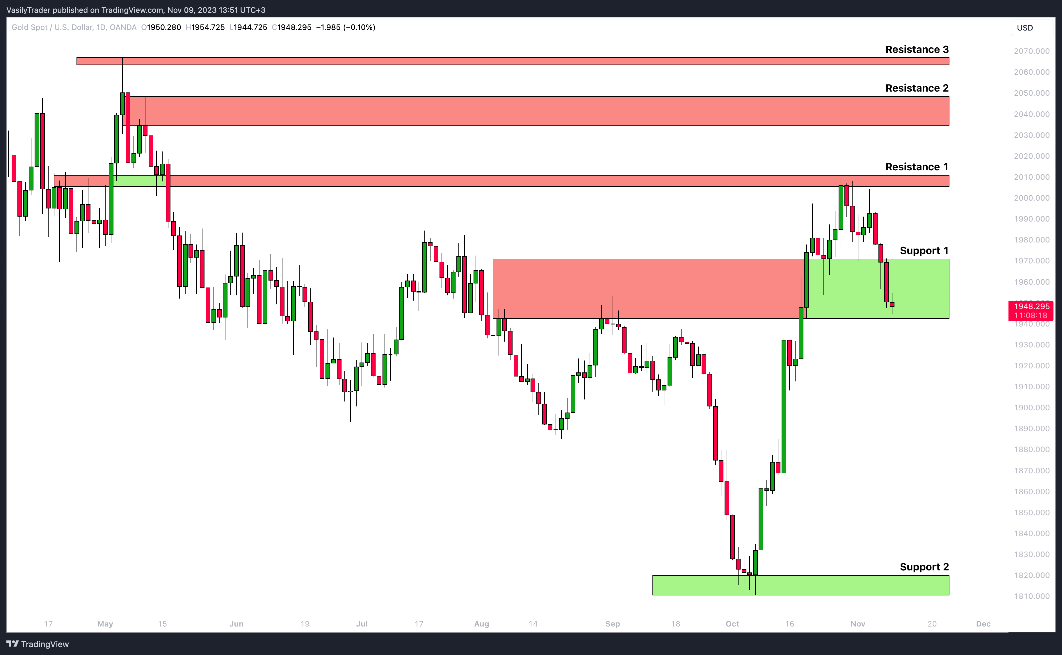 VasilyTrader tarafından OANDA:XAUUSD Grafik Görseli