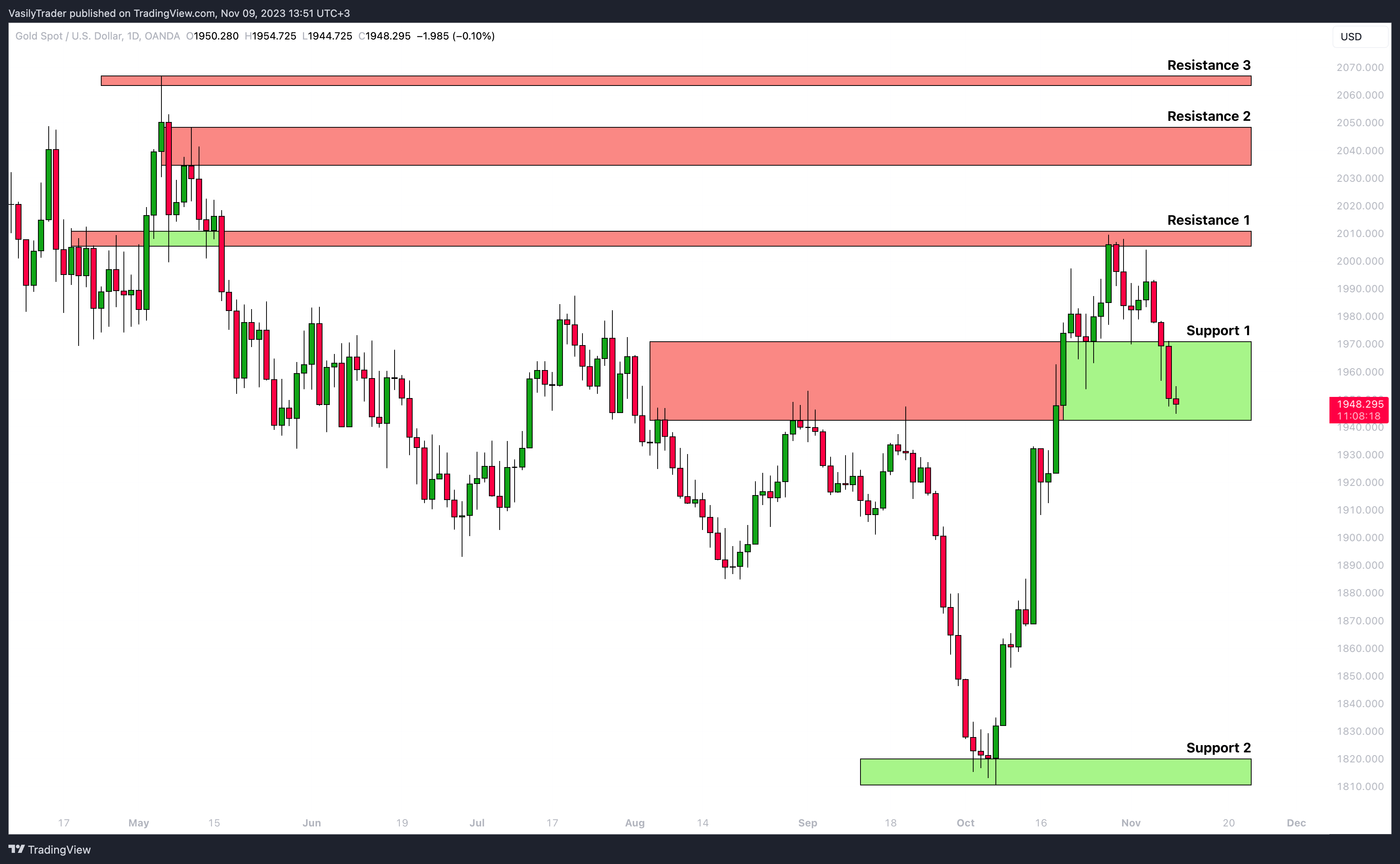 OANDA:XAUUSD Chart Image by VasilyTrader