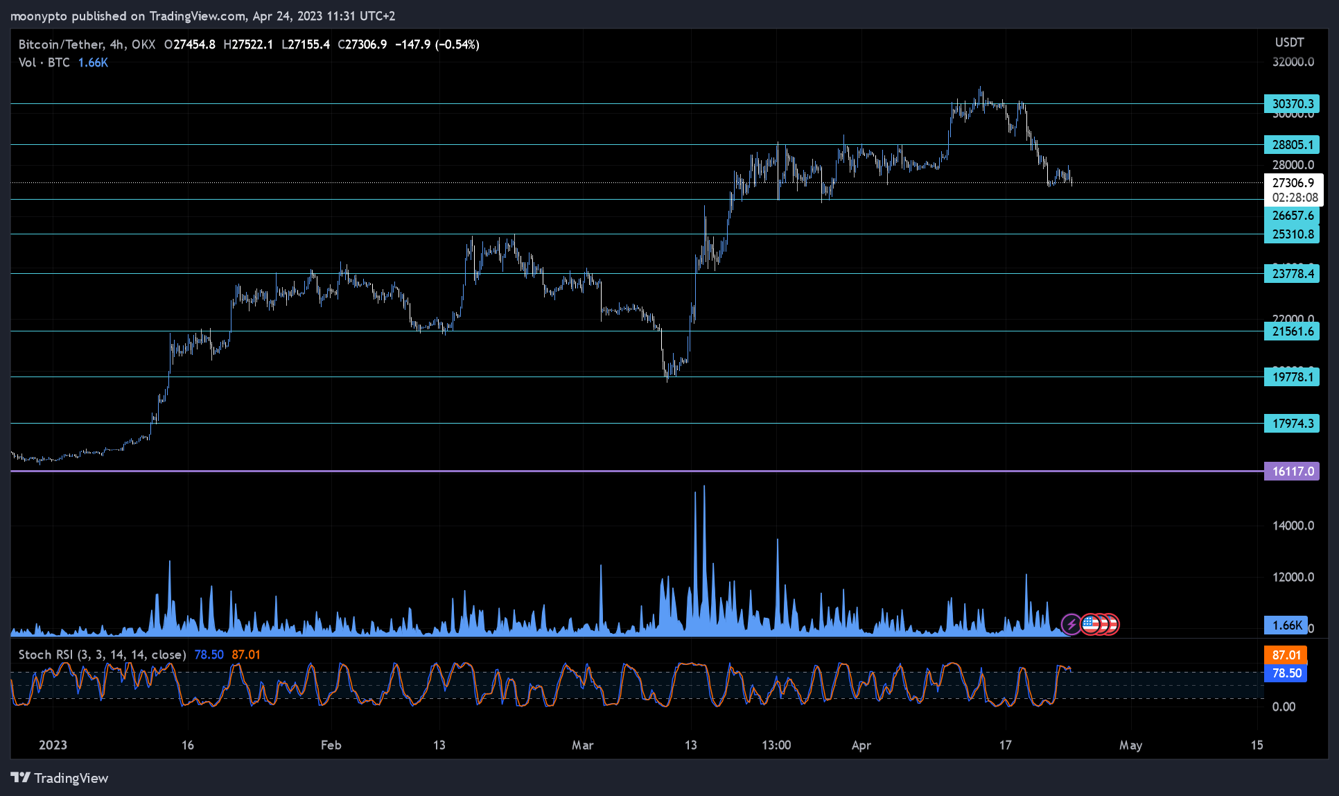 Imej Carta OKX:BTCUSDT oleh moonypto