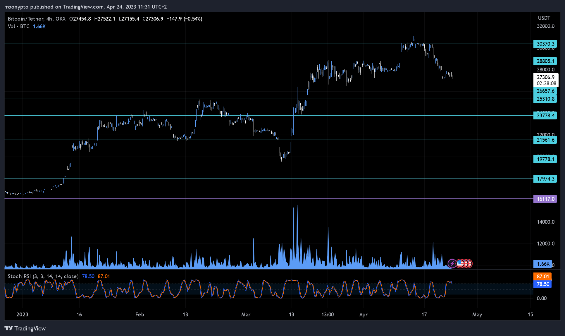 OKX:BTCUSDT Chart Image by moonypto