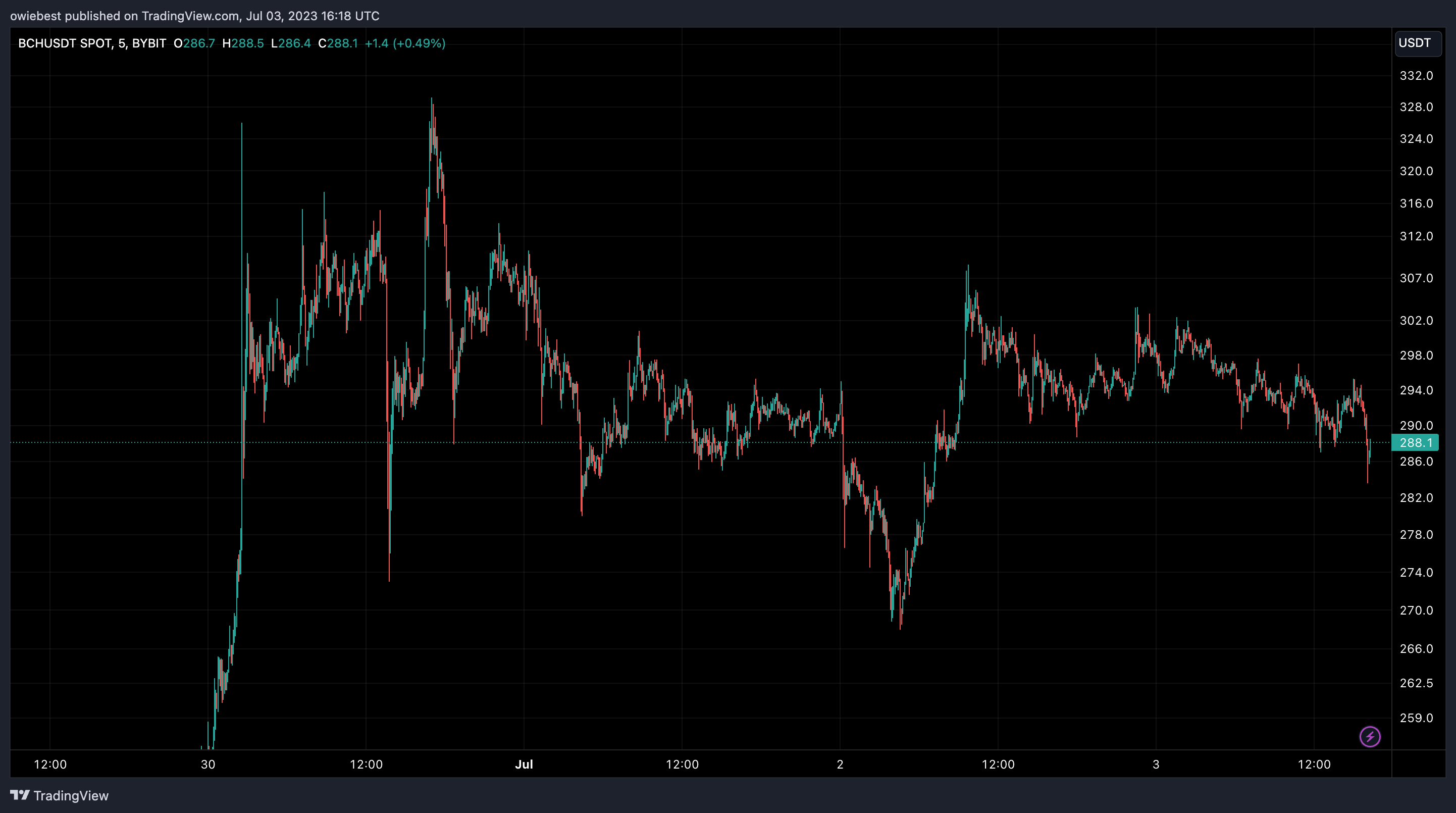 Imagem do gráfico de BYBIT:BCHUSDT por owiebest