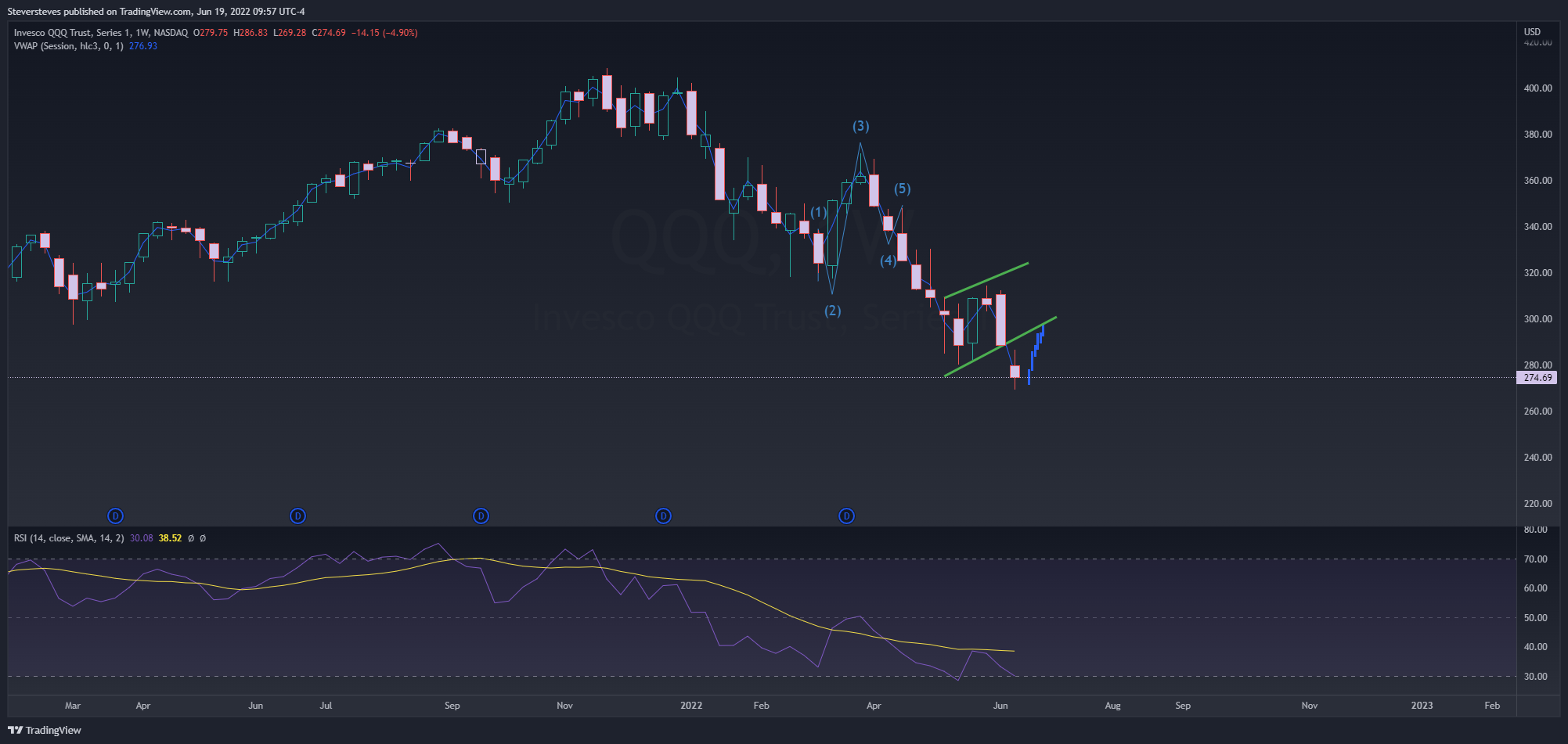 NASDAQ:QQQ Chart Image by Steversteves