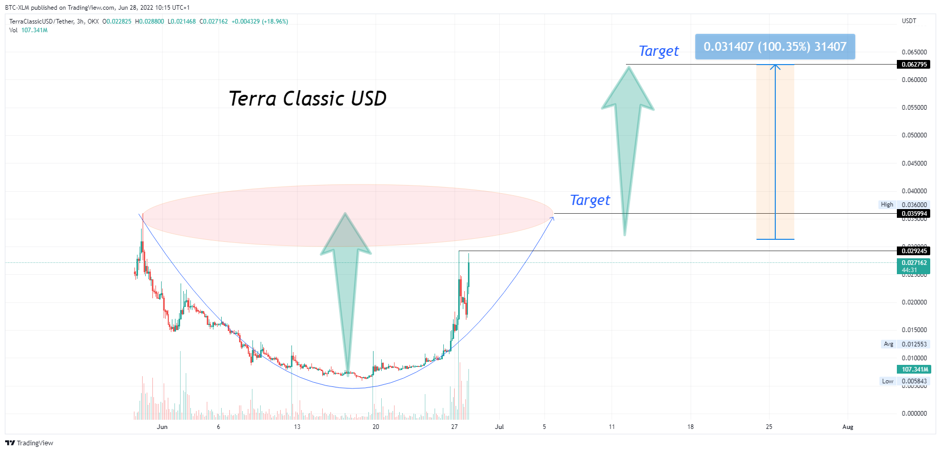 BTC-XLM tarafından OKX:USTCUSDT Grafik Görseli