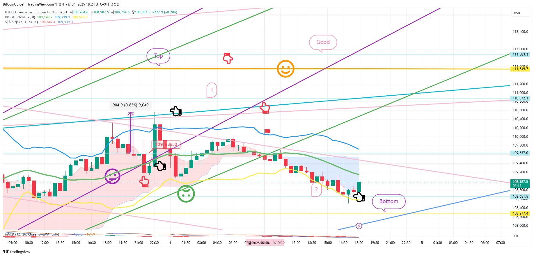 Imej Carta BYBIT:BTCUSD.P oleh BitCoinGuide