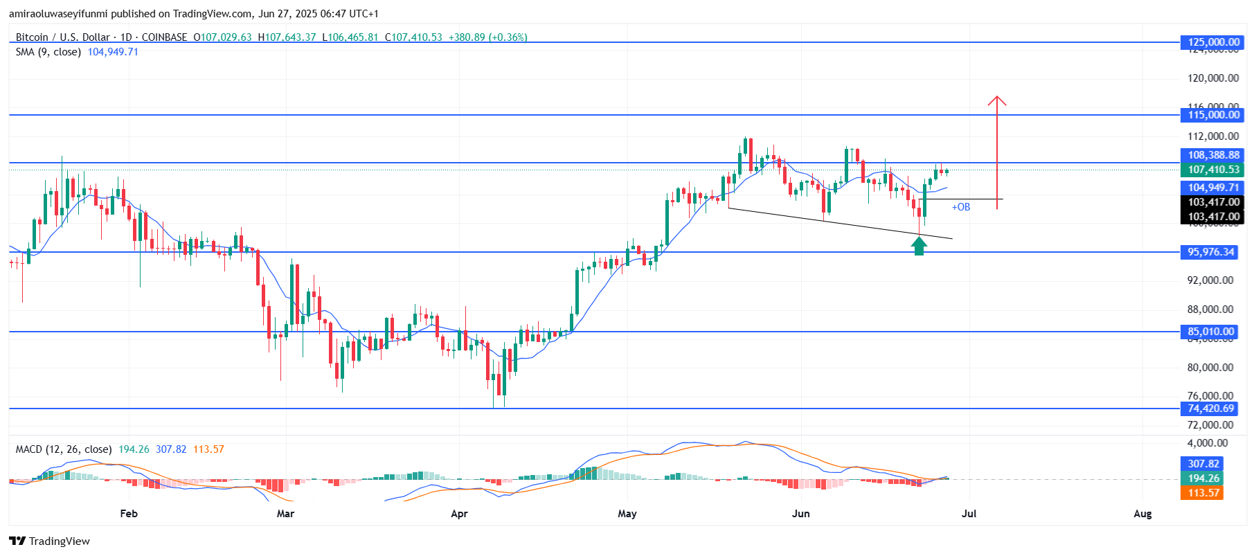 COINBASE:BTCUSD Chart Image by amiraoluwaseyifunmi