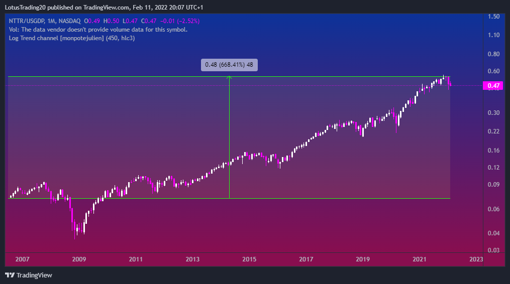Imej Carta NASDAQ:NTTR/ECONOMICS:USGDP oleh LotusTrading20