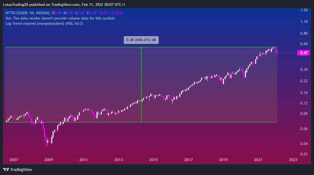 NASDAQ:NTTR/ECONOMICS:USGDP Chart Image by LotusTrading20