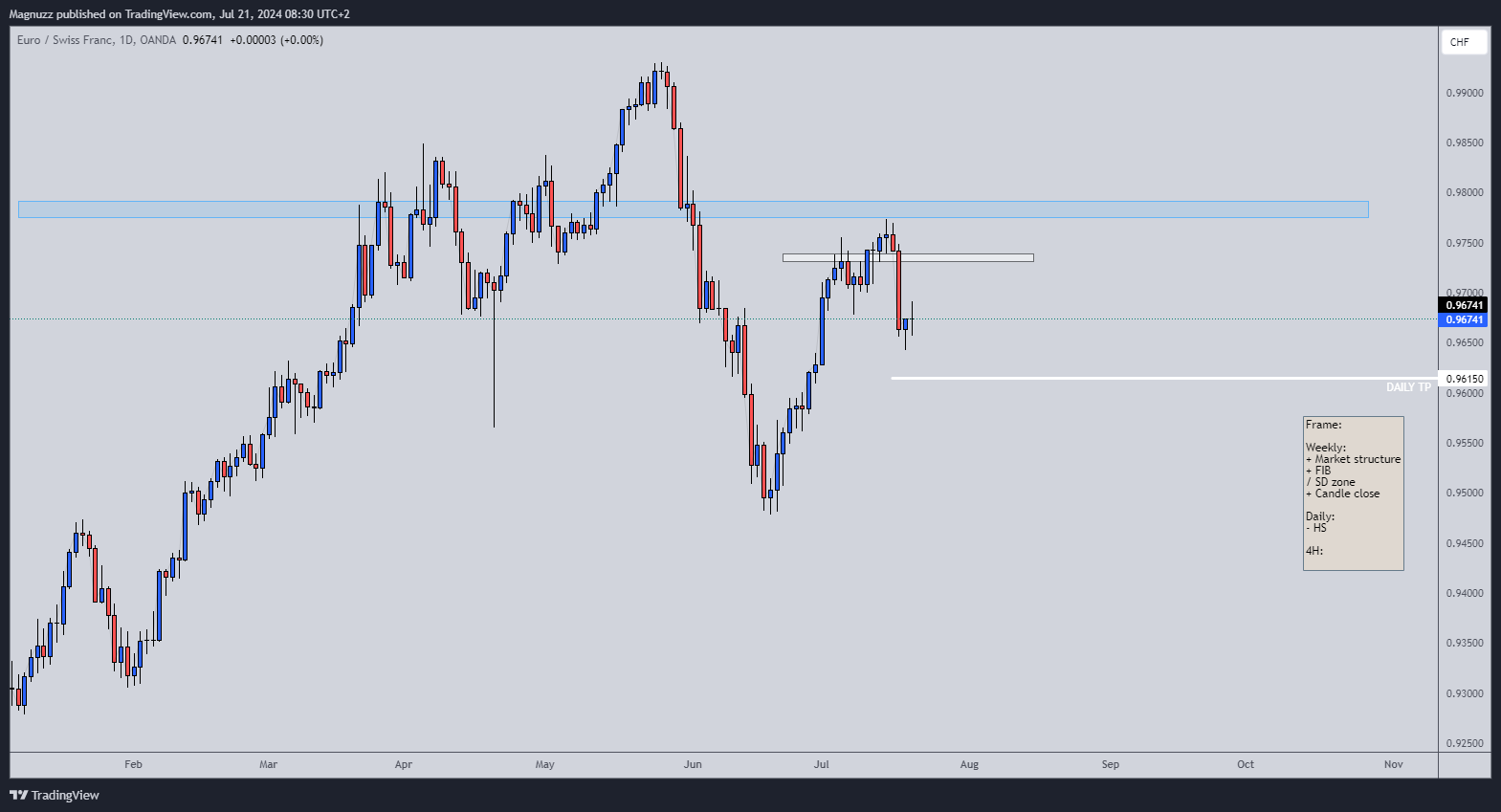 OANDA:EURCHF Chart Image by Magnuzz