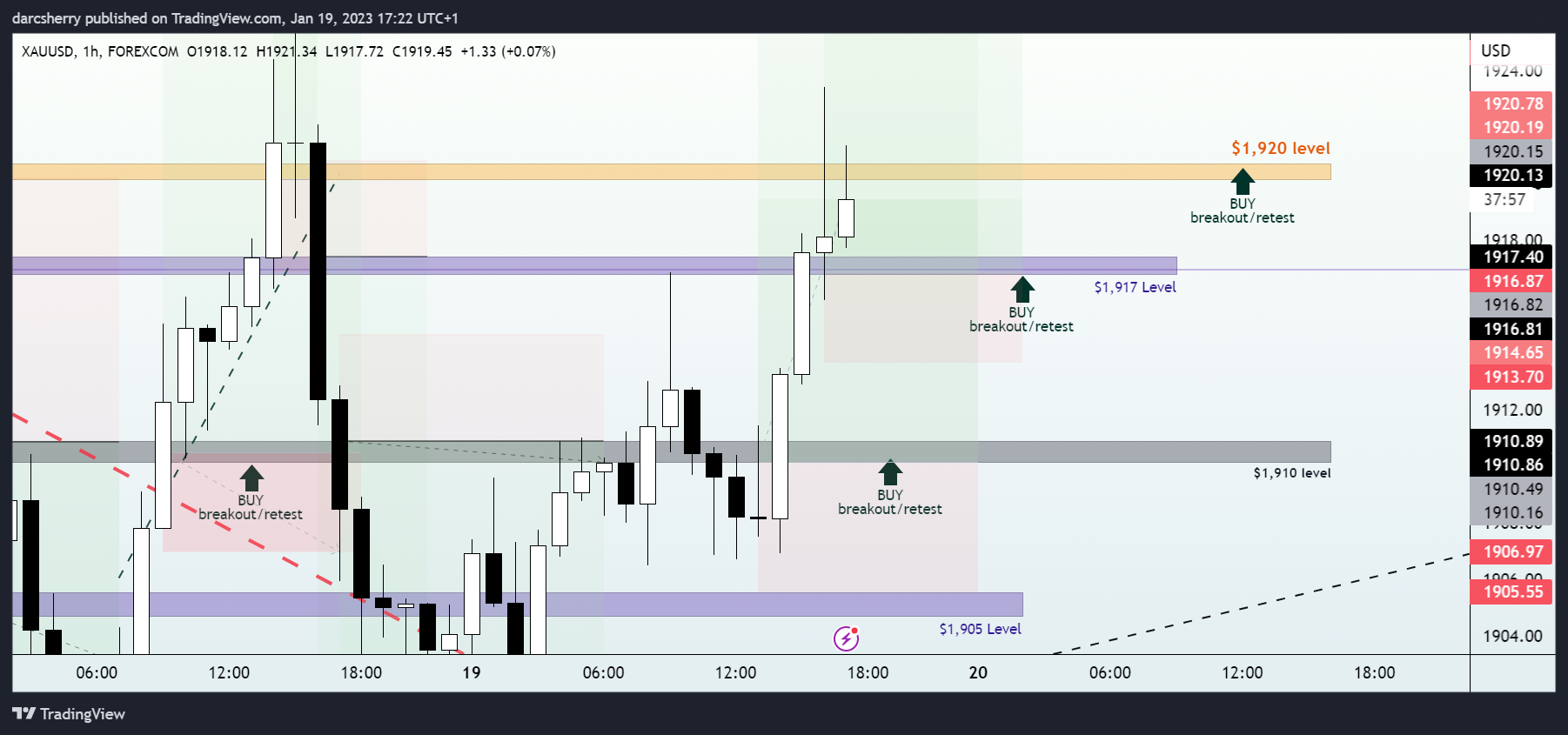 FOREXCOM:XAUUSD圖表圖片，作者：darcsherry