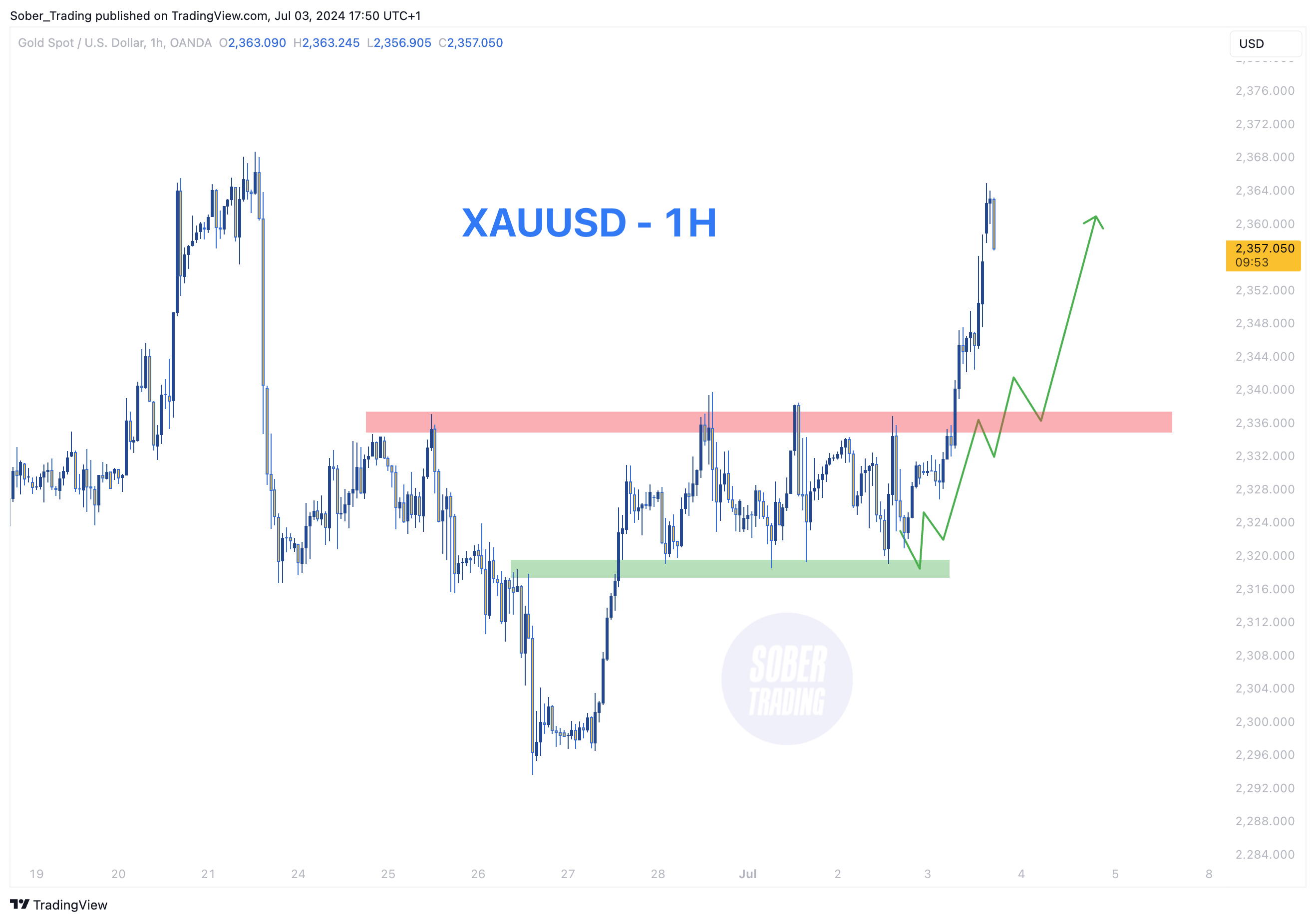OANDA:XAUUSD圖表圖片，作者：Sober_Trading