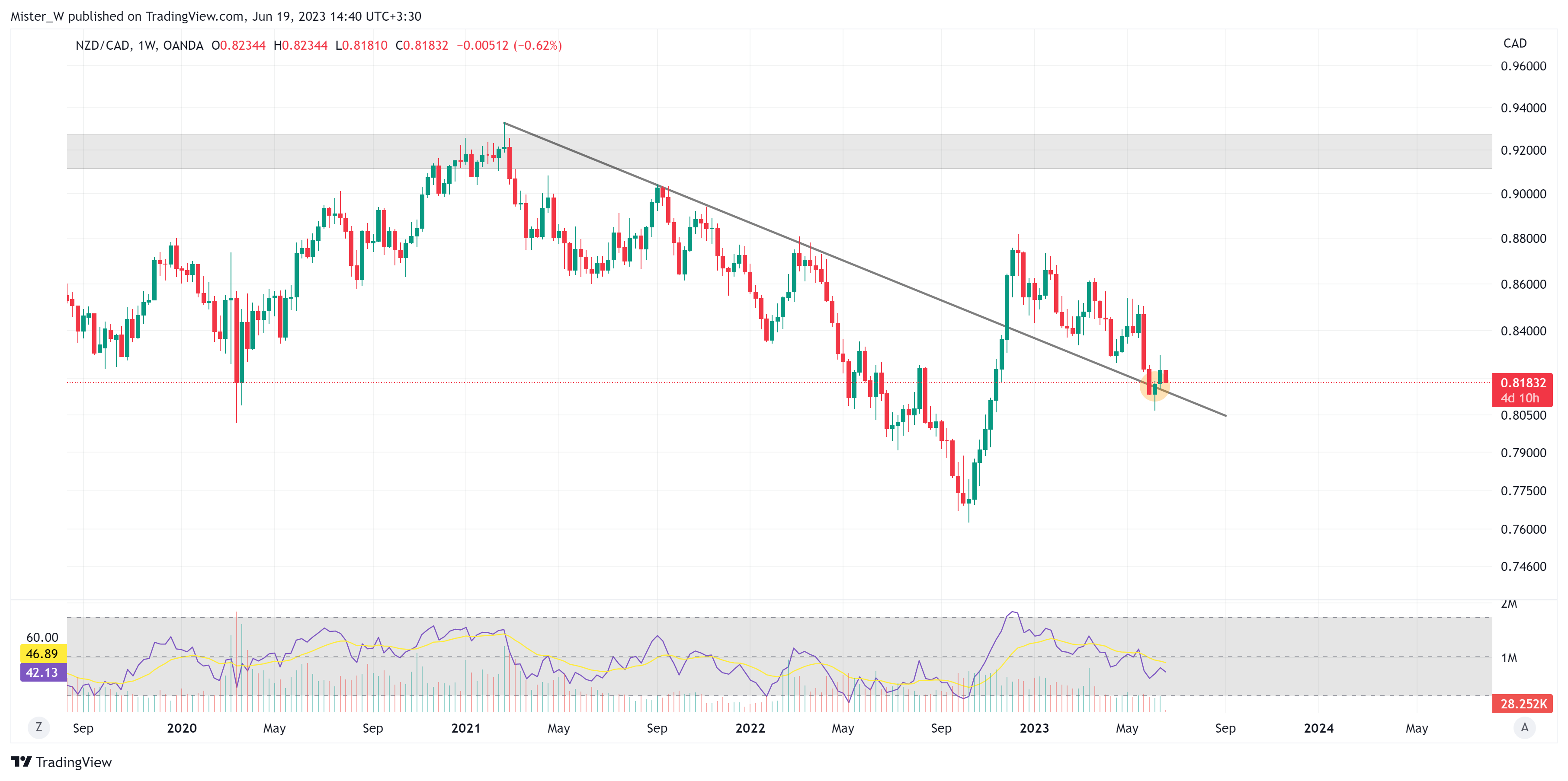OANDA:NZDCAD圖表圖片，作者：Dr_Candle