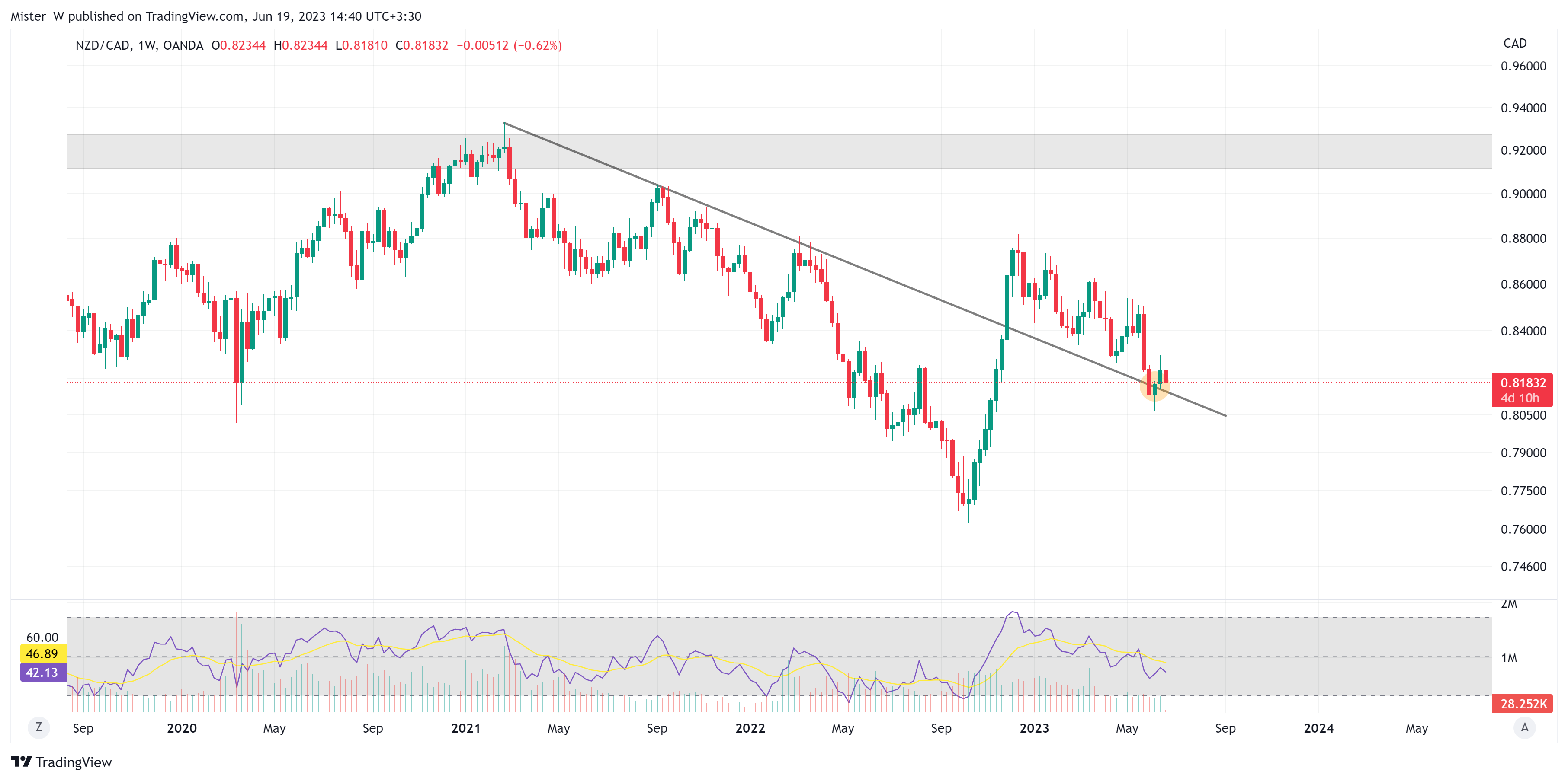 Imagem do gráfico de OANDA:NZDCAD por Dr_Candle