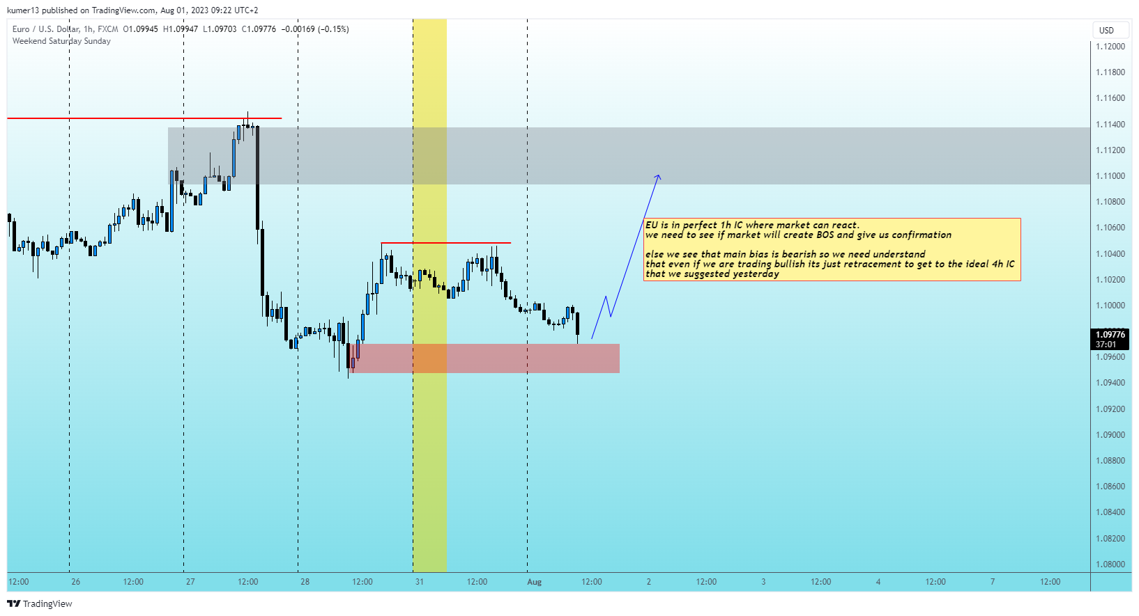 FX:EURUSD Chart Image by kumer13
