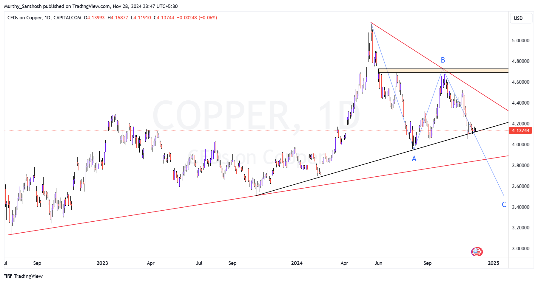 Imej Carta CAPITALCOM:COPPER oleh Murthy_Santhosh
