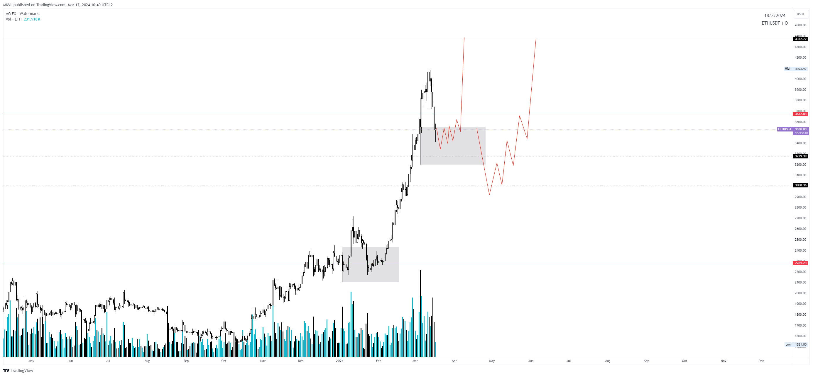 BINANCE:ETHUSDT Chart Image by MKVL