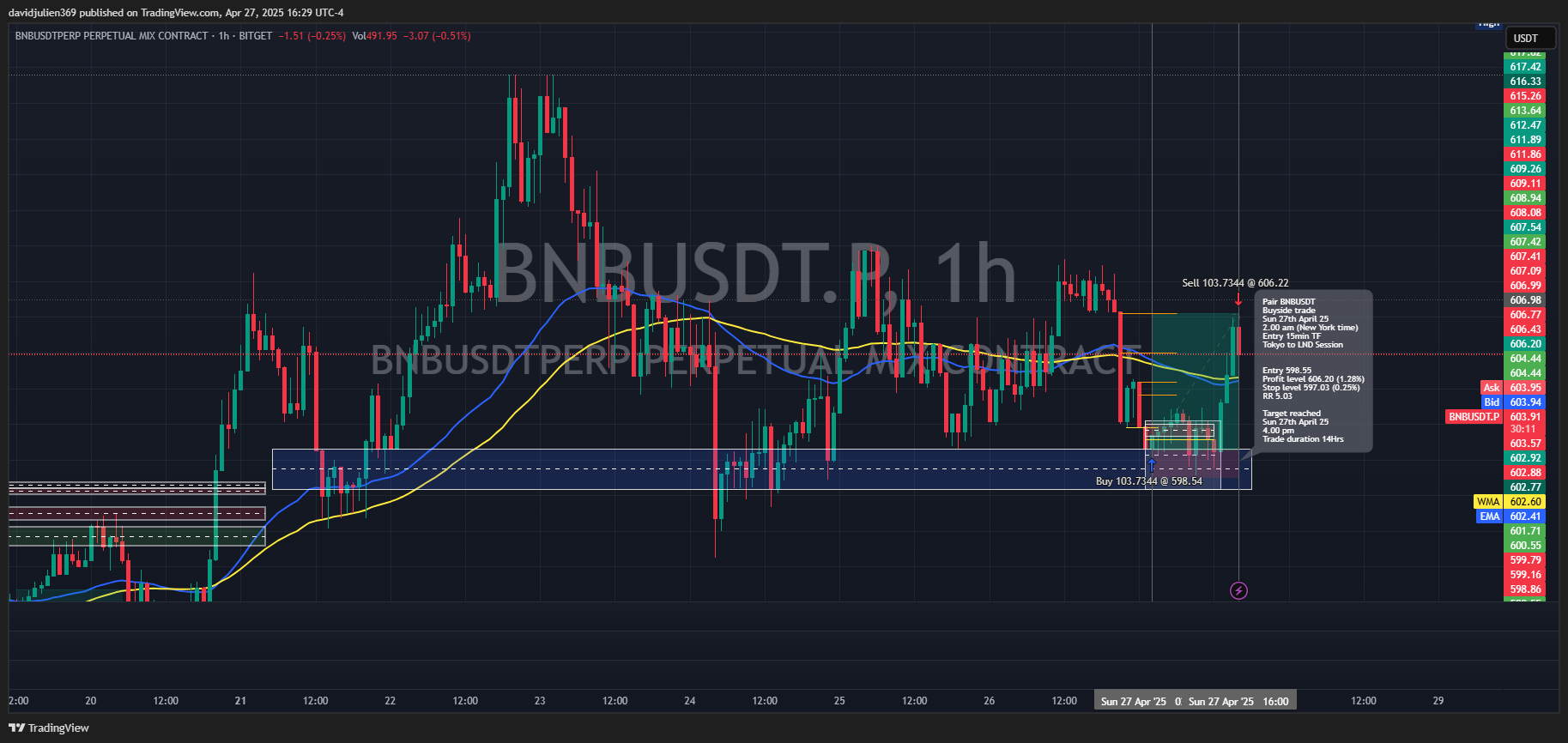 Imej Carta BITGET:BNBUSDT.P oleh davidjulien369