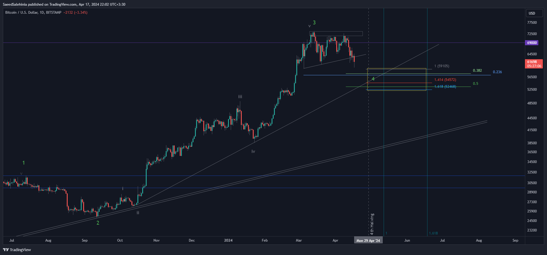 SaeedSalehinia tarafından BITSTAMP:BTCUSD Grafik Görseli