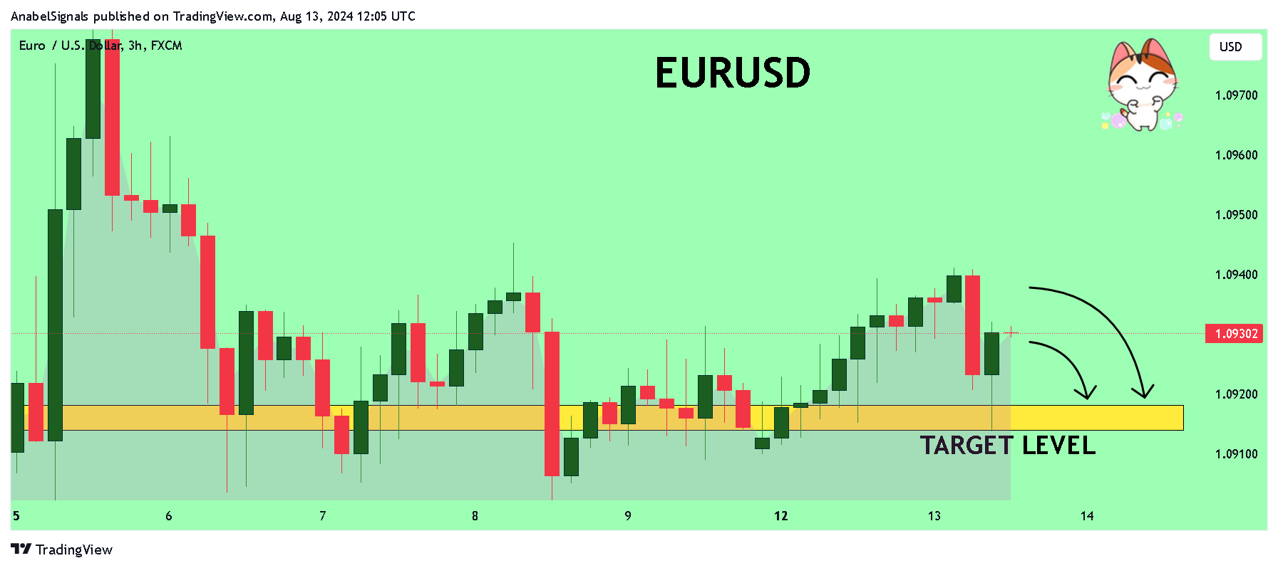 AnabelSignals tarafından FX:EURUSD Grafik Görseli