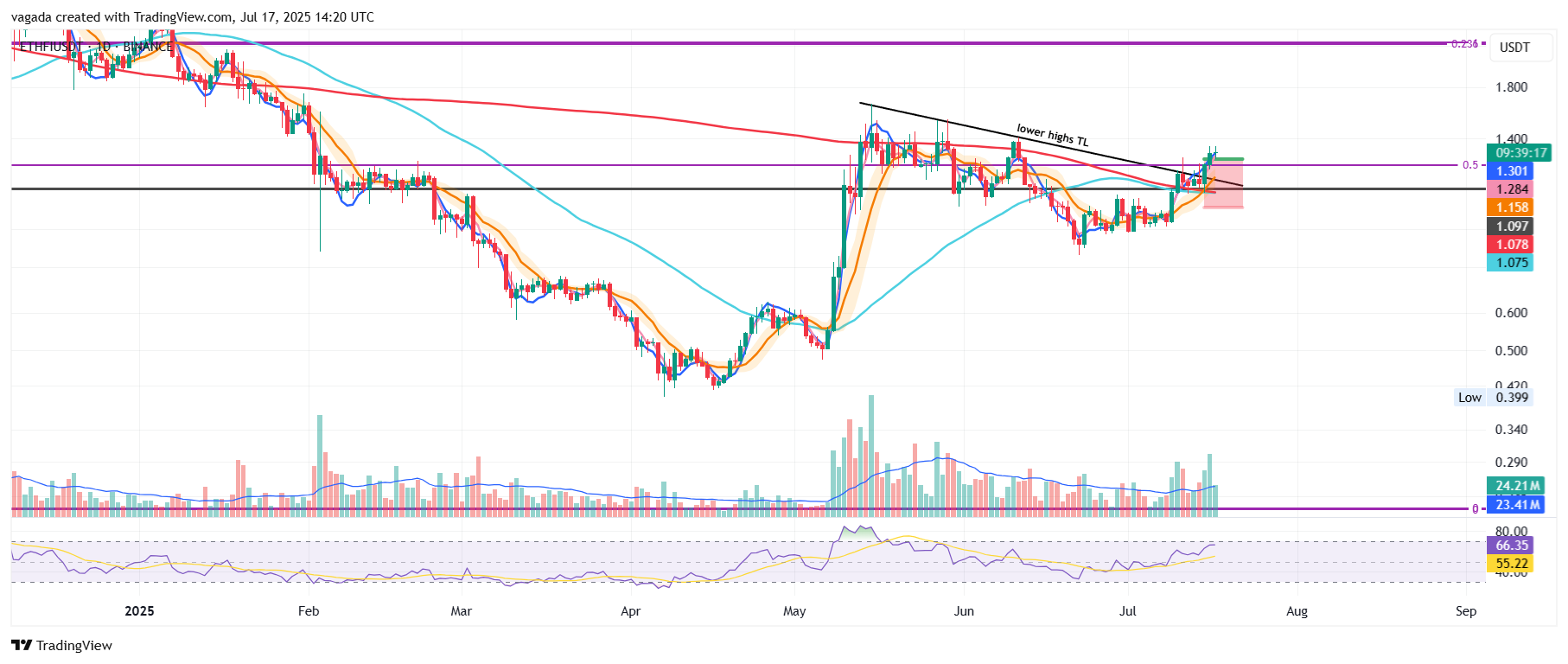 BINANCE:ETHFIUSDT圖表圖片，作者：vagada