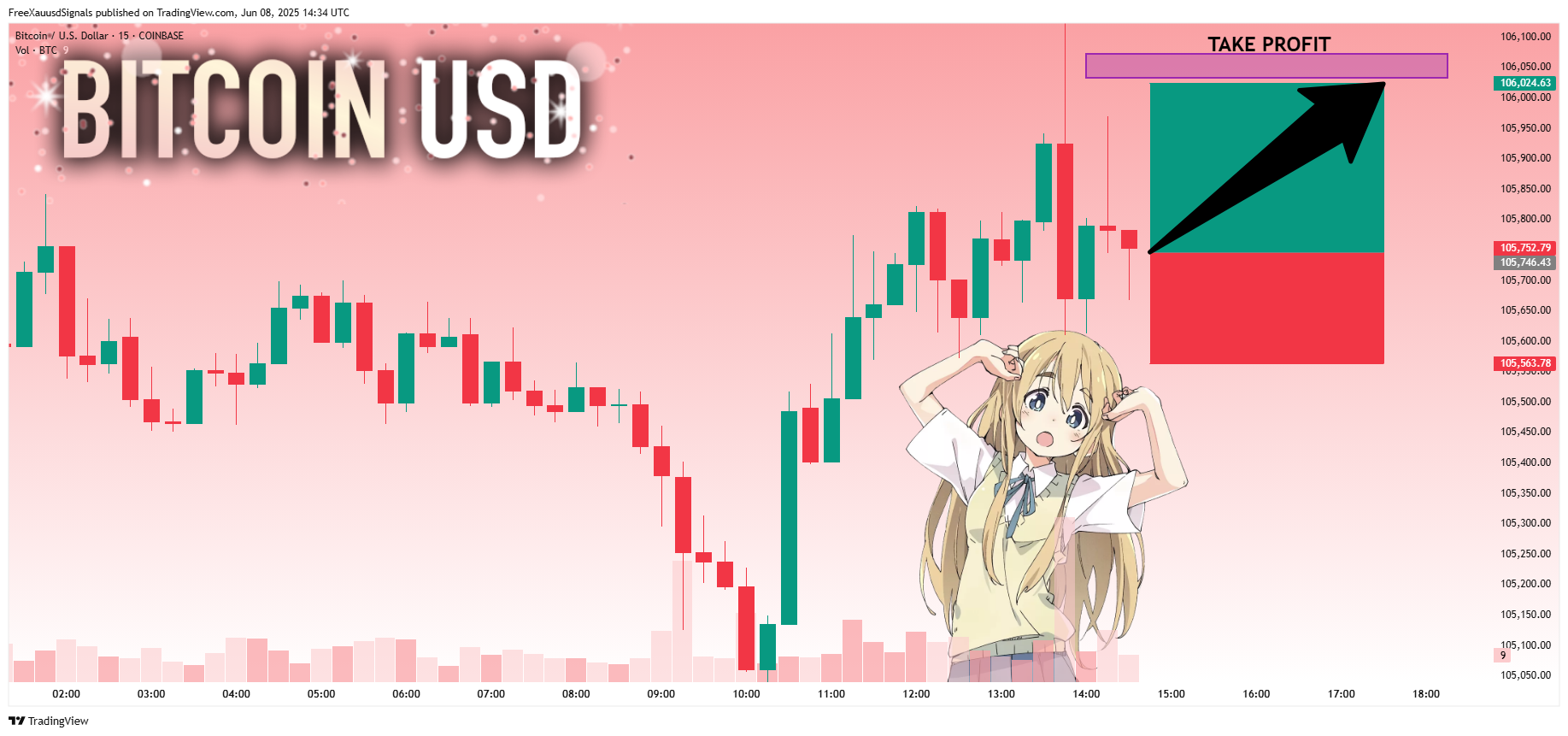 Immagine del grafico COINBASE:BTCUSD di FreeXauusdSignals