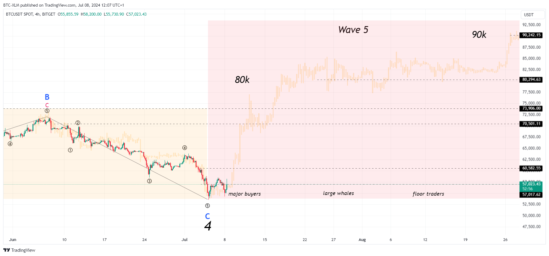 Imej Carta BITGET:BTCUSDT oleh BTC-XLM