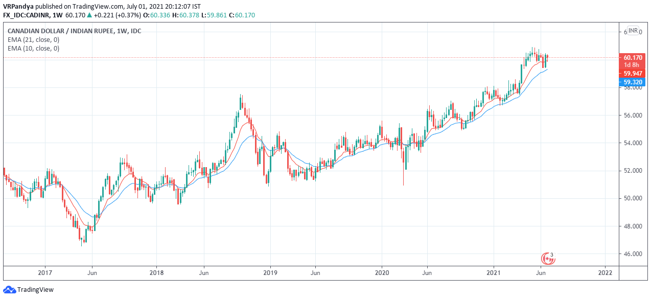 CAD to INR forecast