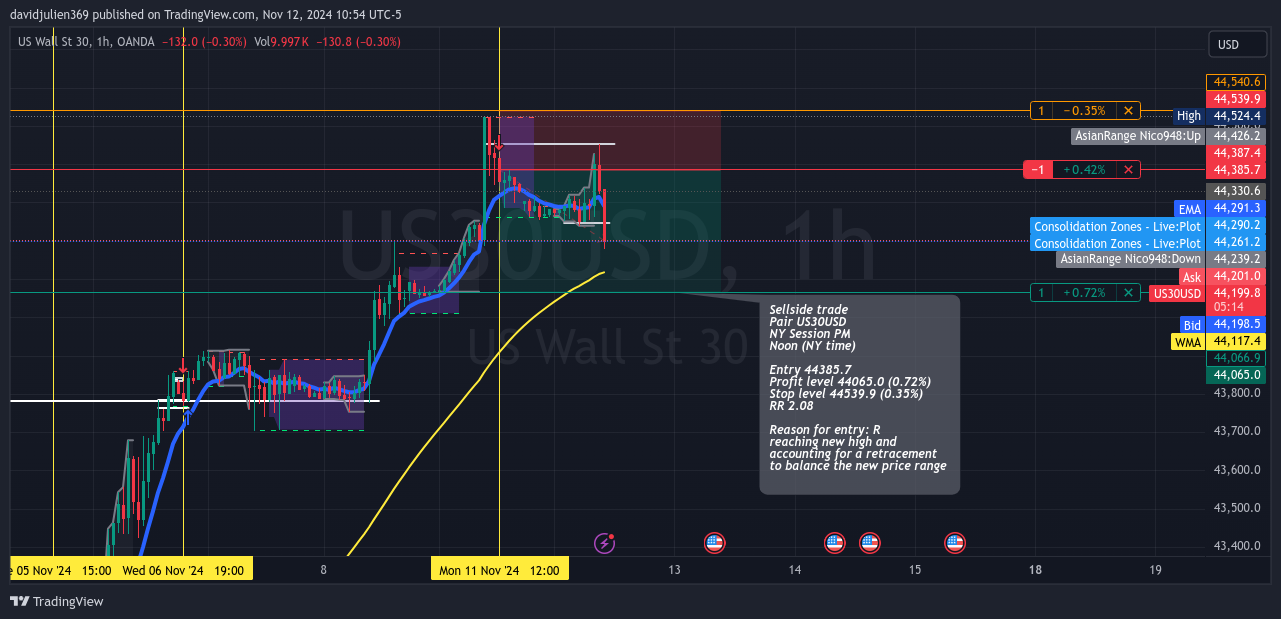 OANDA:US30USD圖表圖片，作者：davidjulien369
