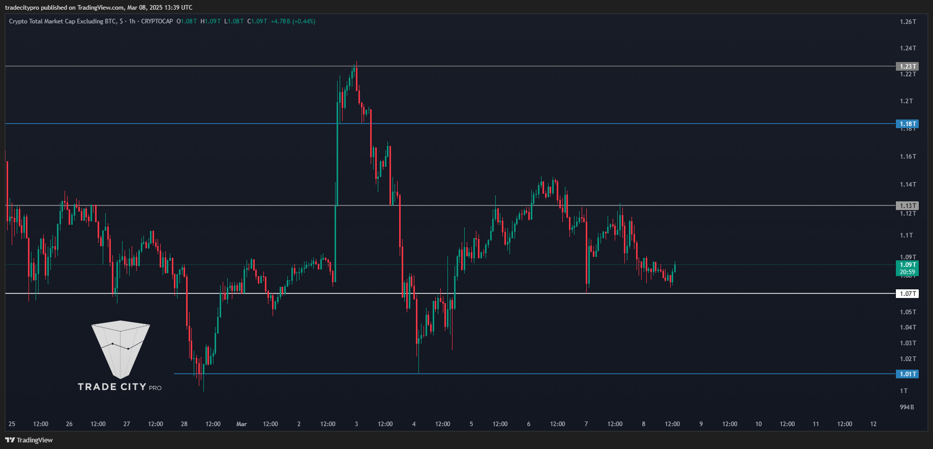 tradecitypro tarafından CRYPTOCAP:TOTAL2 Grafik Görseli