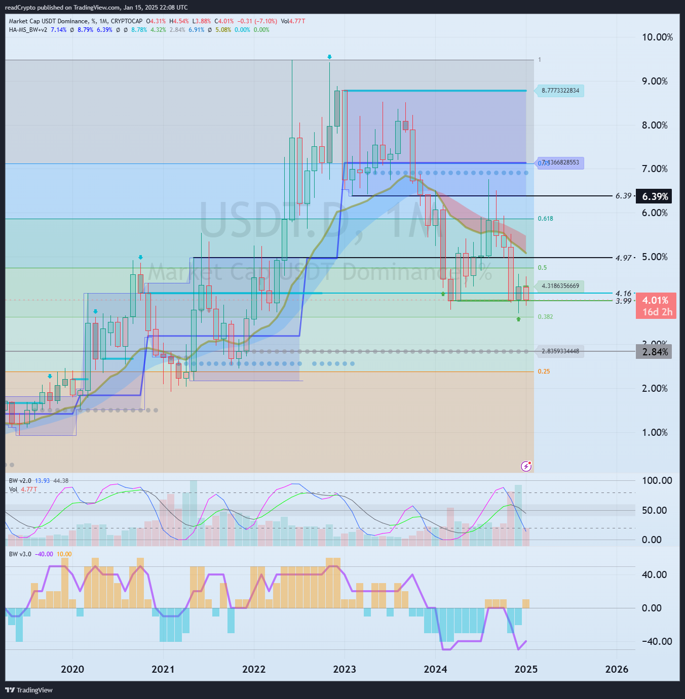 Immagine del grafico CRYPTOCAP:USDT.D di readCrypto