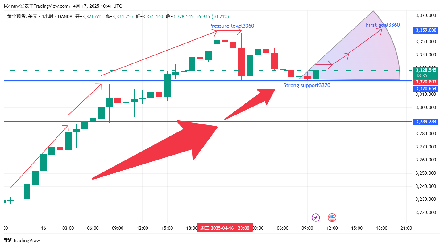 Imej Carta OANDA:XAUUSD oleh k61nuw