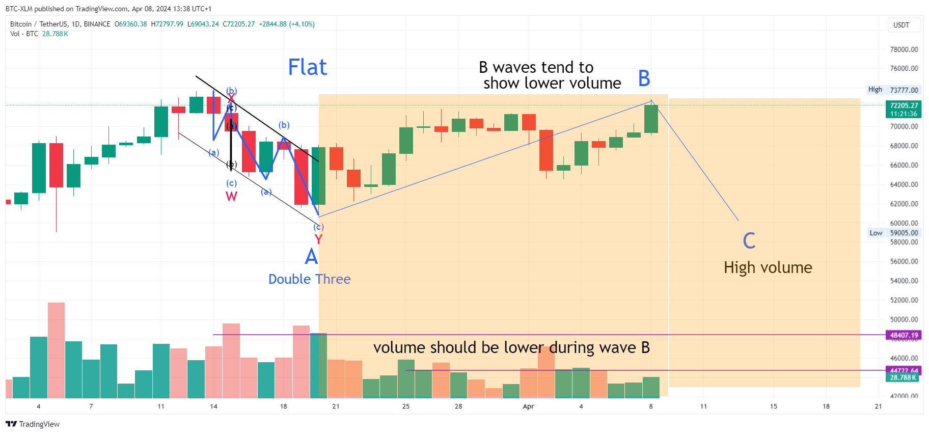 BINANCE:BTCUSDT圖表圖片，作者：BTC-XLM