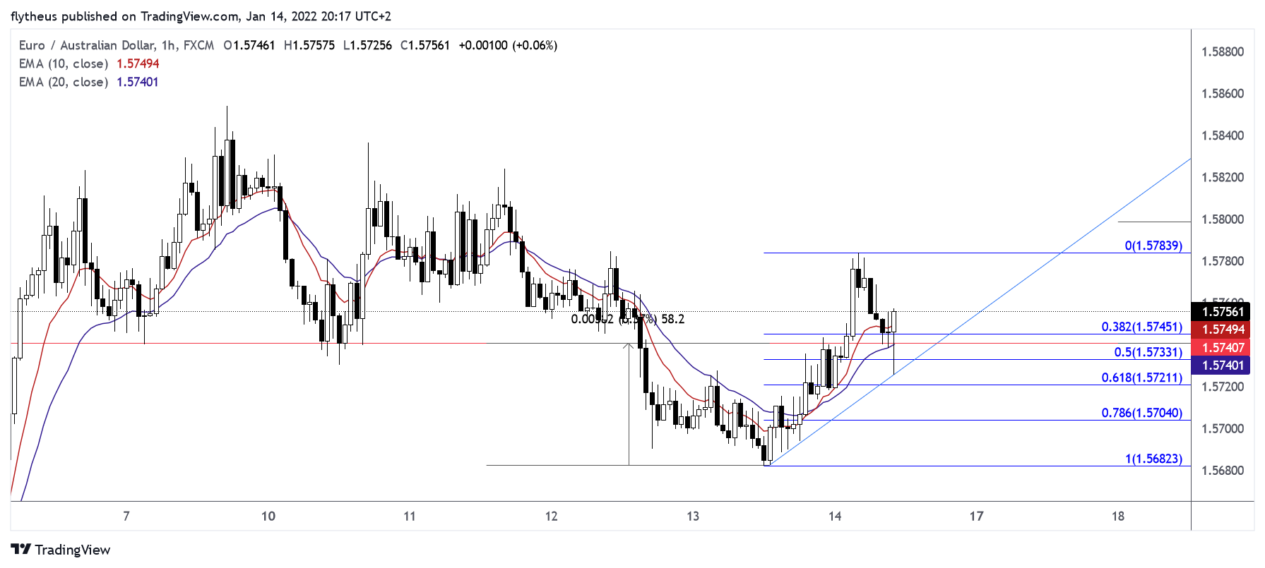 Immagine del grafico FX:EURAUD di TradeLive-