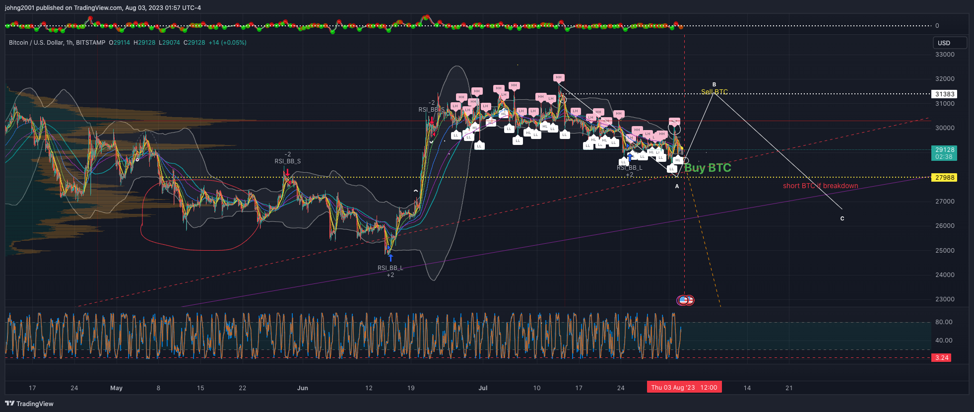 johng2001 tarafından BITSTAMP:BTCUSD Grafik Görseli