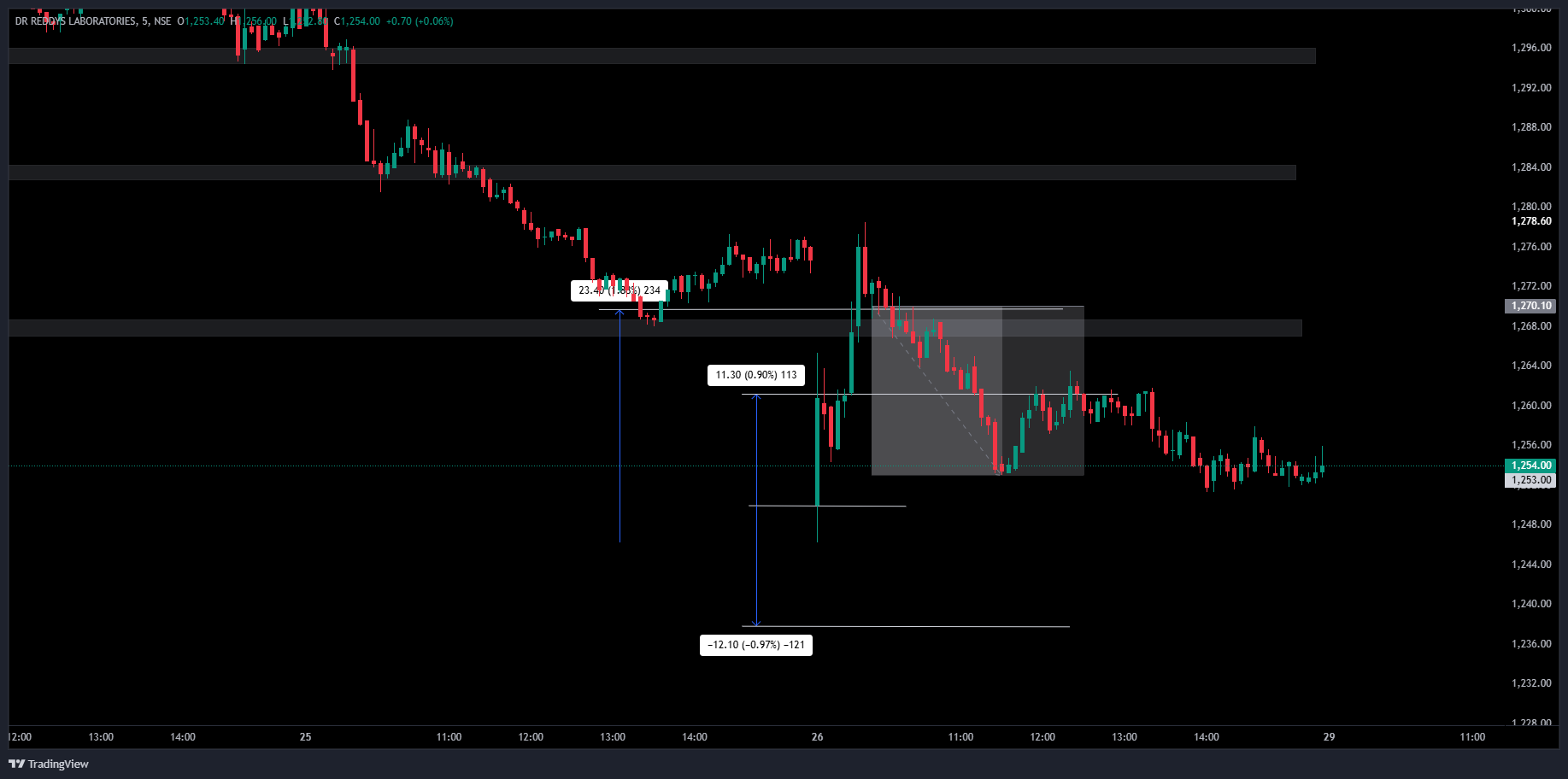 NSEE881:DR REDDYS LABORATORIES Chart Image — TradingView