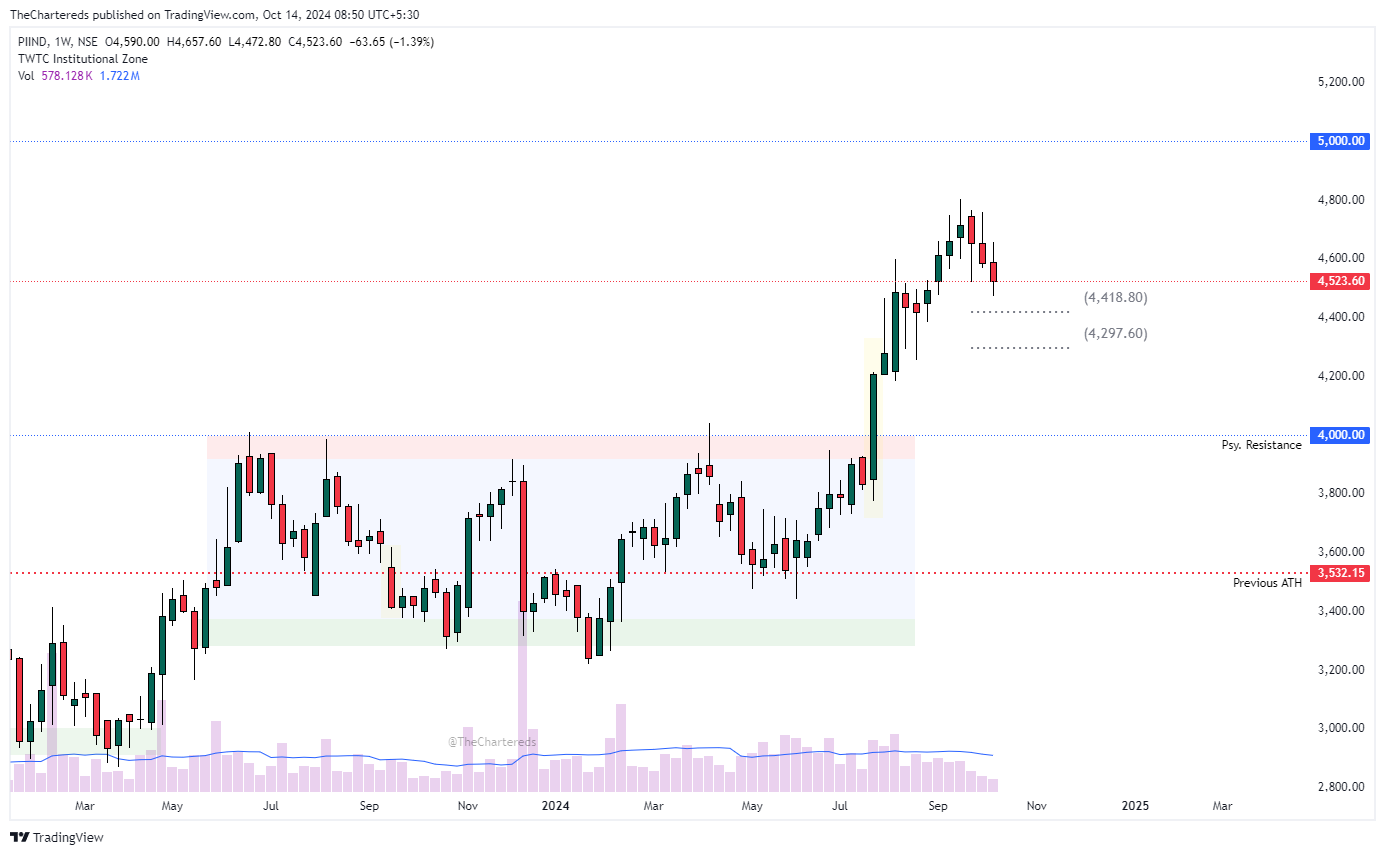Immagine del grafico NSE:PIIND di TheChartereds