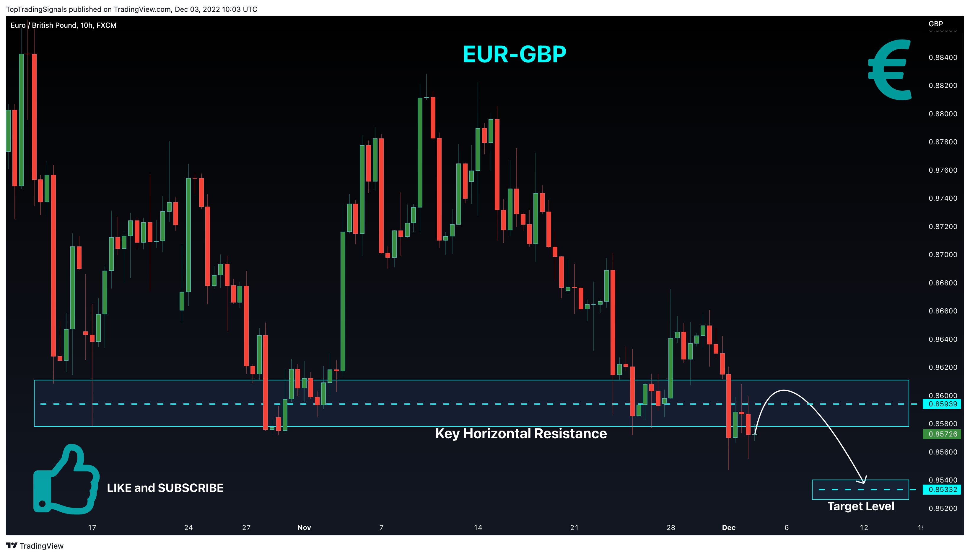 FX:EURGBP圖表圖片，作者：TopTradingSignals