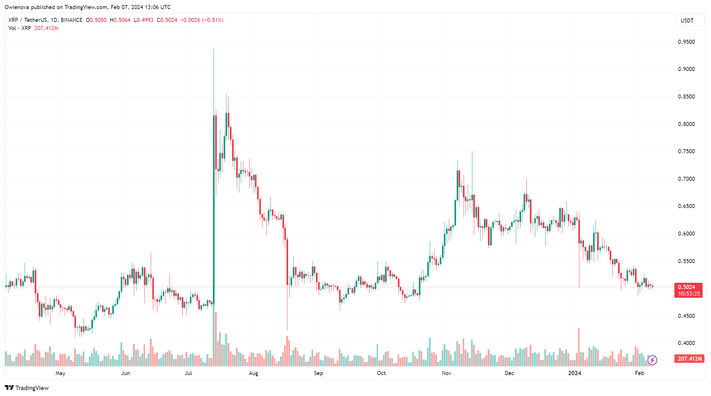 BINANCE:XRPUSDT圖表圖片，作者：Owienova