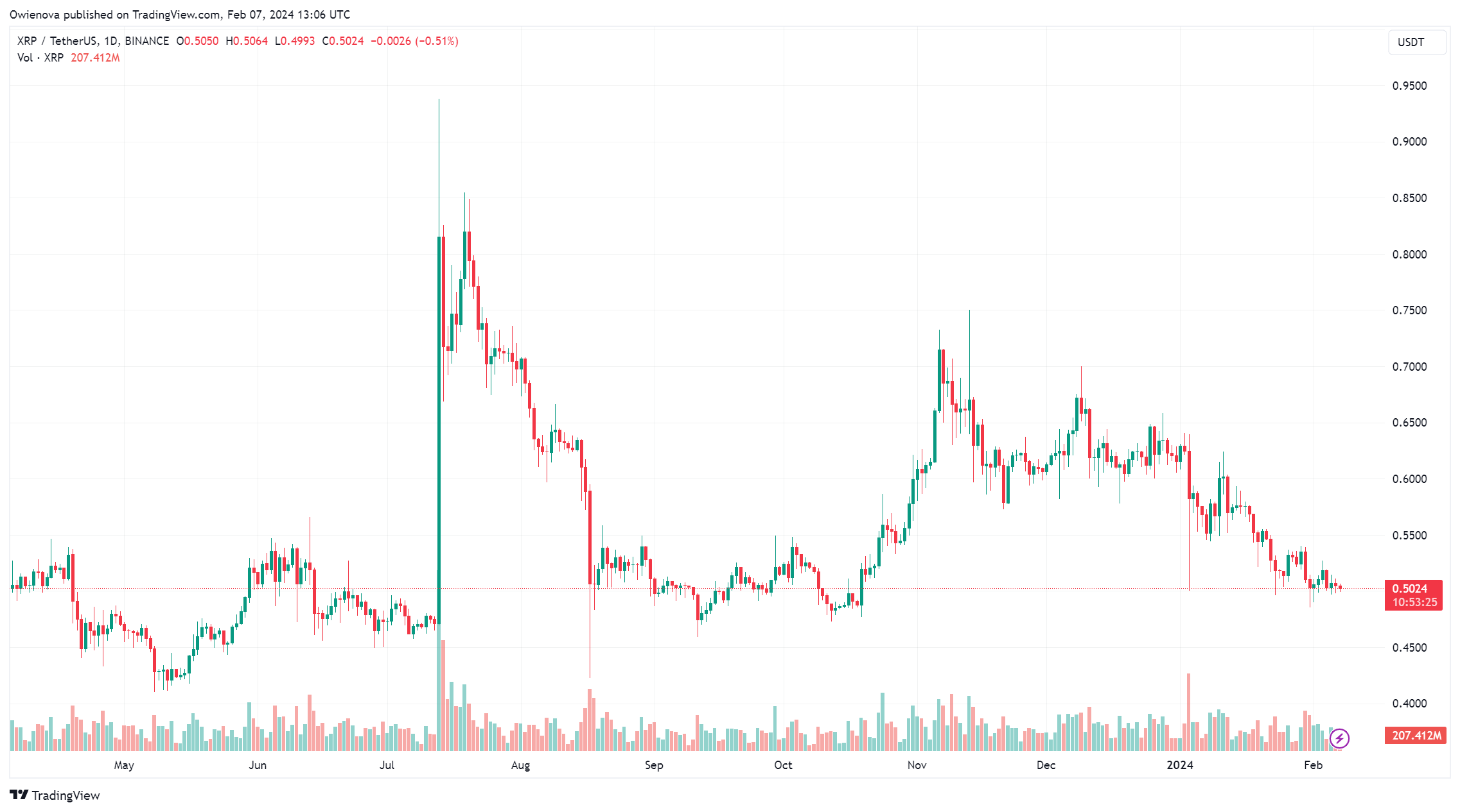 BINANCE:XRPUSDT チャート画像 - Owienova作成