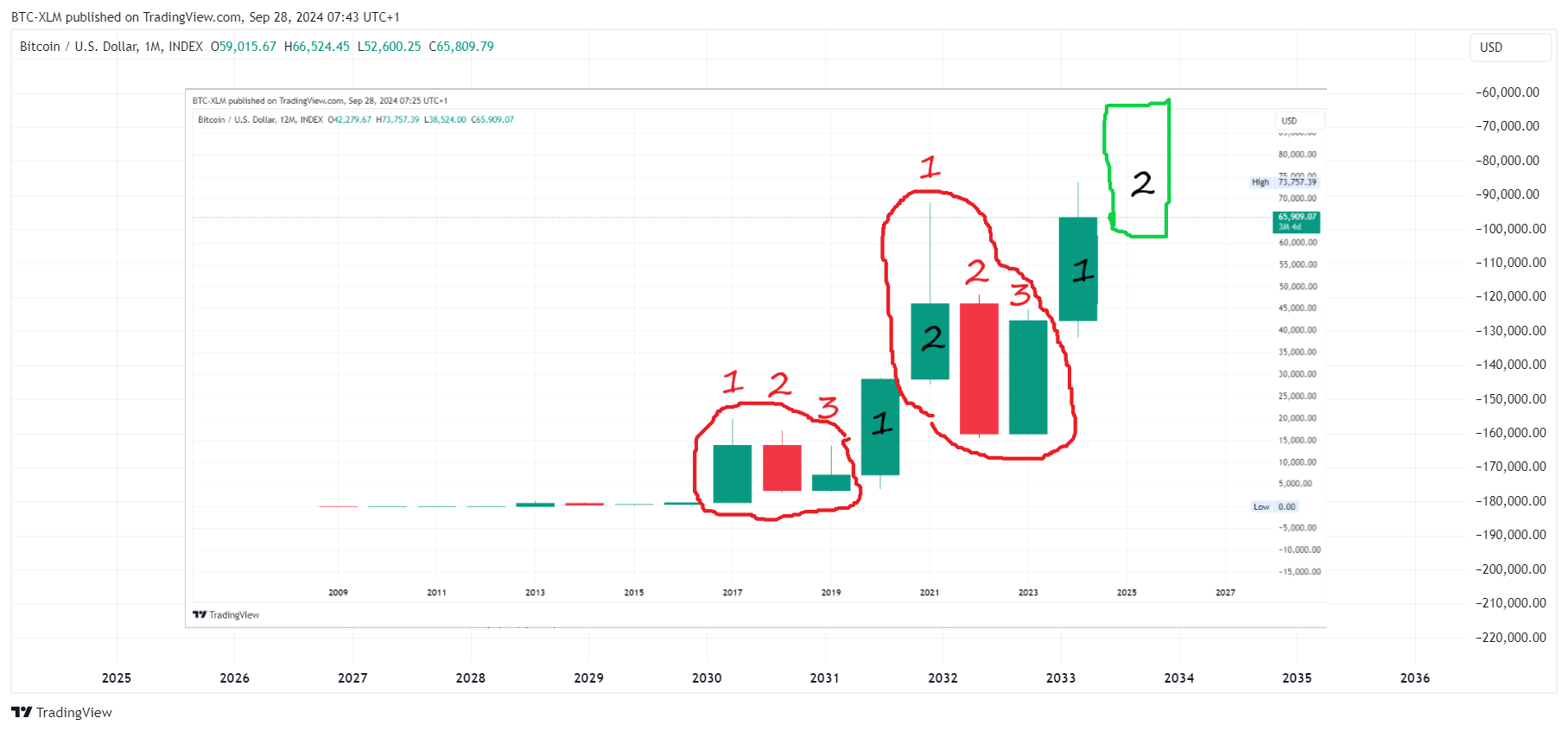 Immagine del grafico INDEX:BTCUSD di BTC-XLM