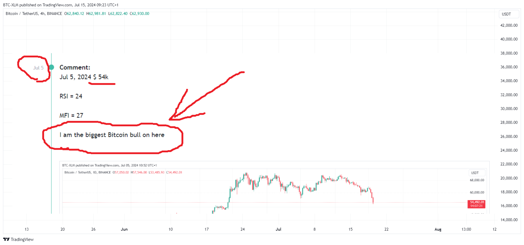 BINANCE:BTCUSDT圖表圖片，作者：BTC-XLM