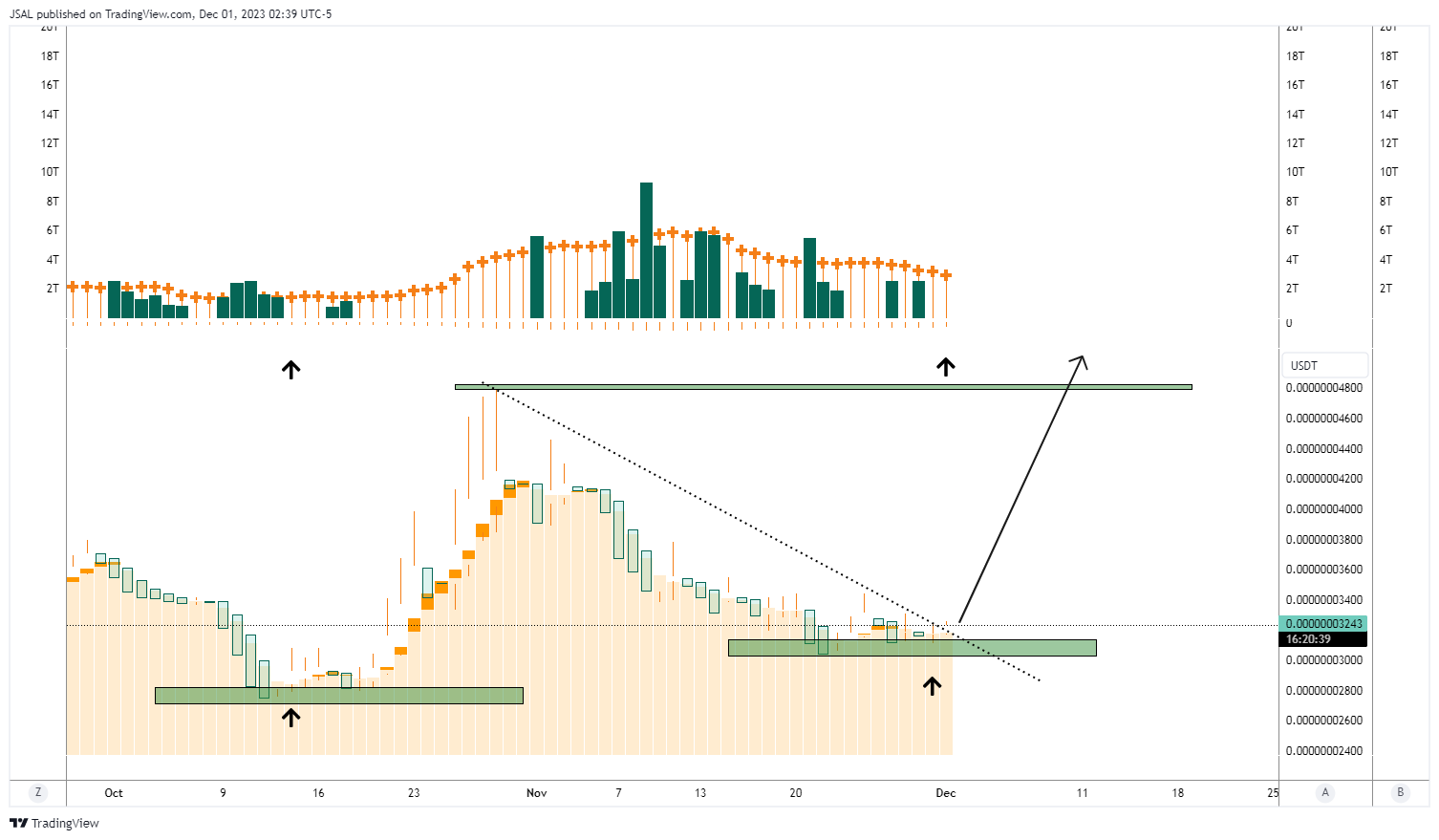 Imej Carta BYBIT:LADYSUSDT oleh JSAL