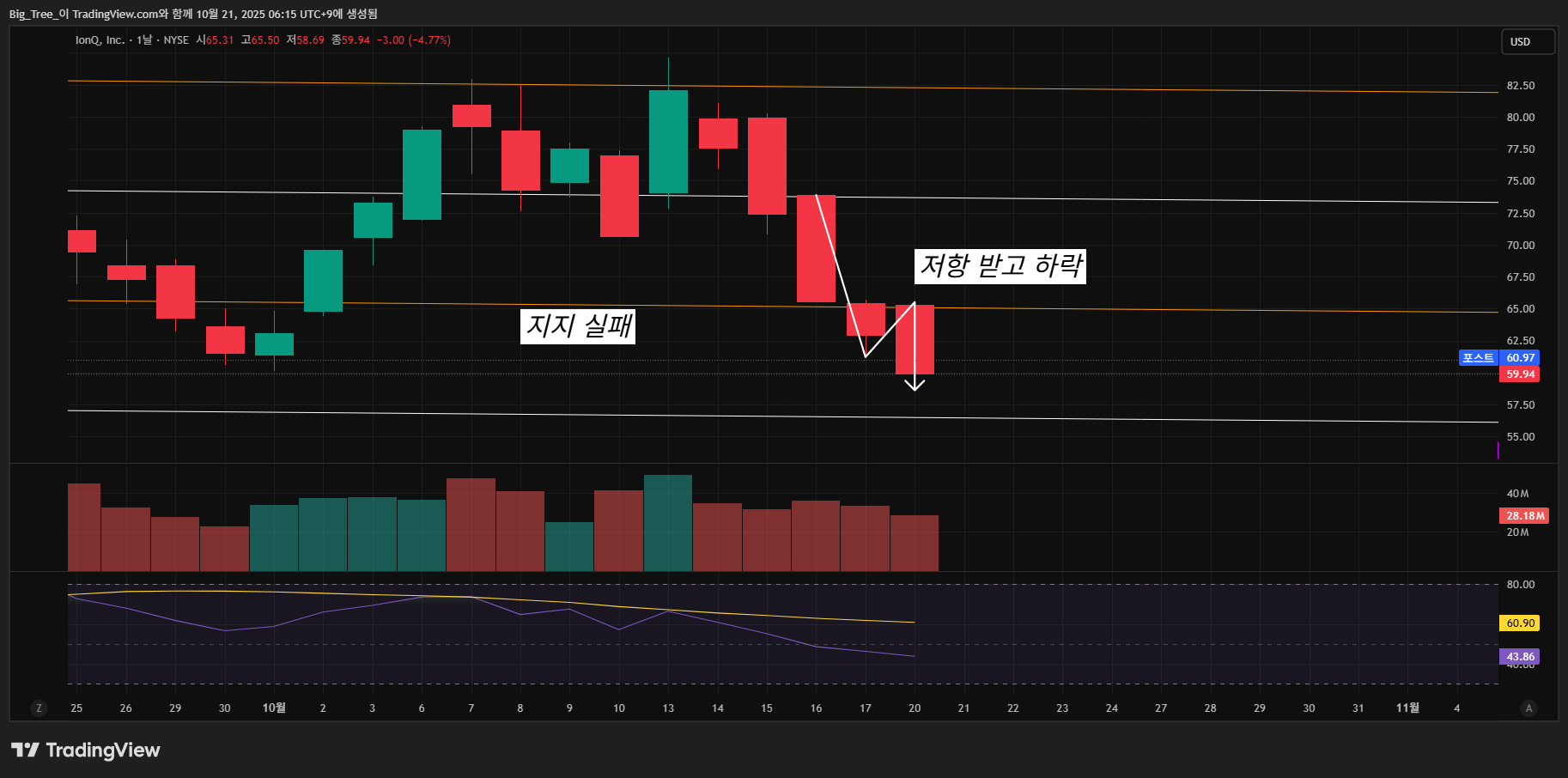 BATS:IONQ Chart Image by Big_Tree_