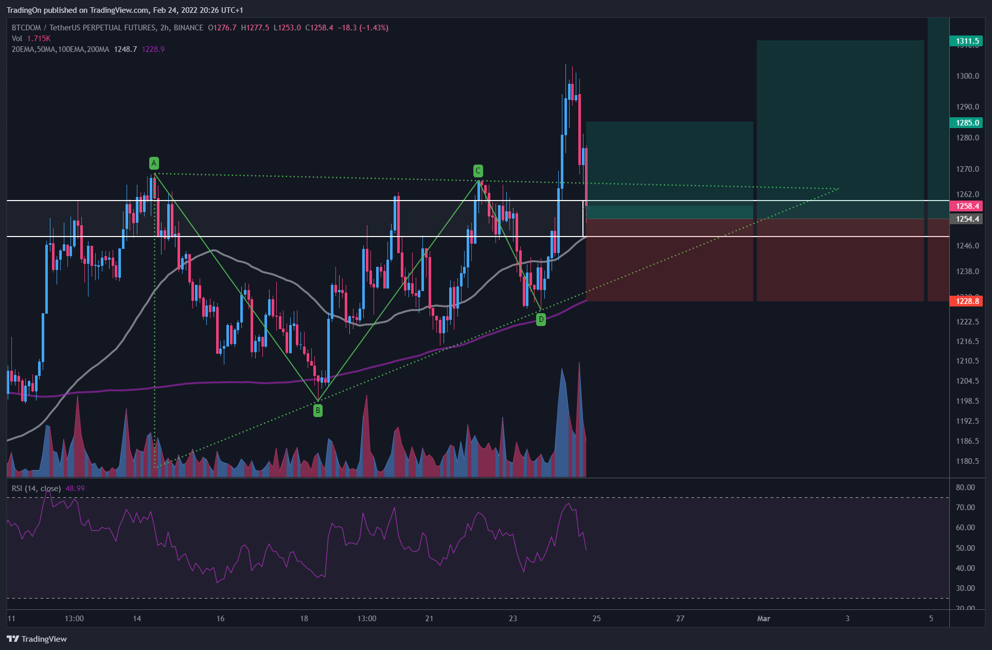 BINANCE:BTCDOMUSDTPERP Chart Image by TradingOn