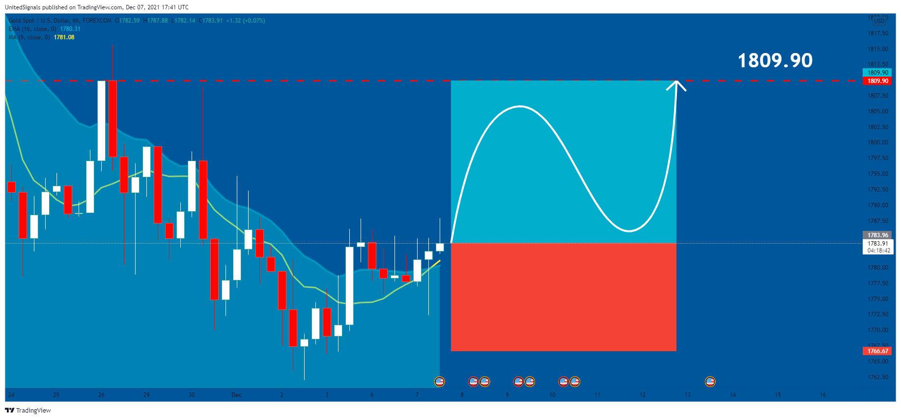FOREXCOM:XAUUSD Chart Image by UnitedSignals